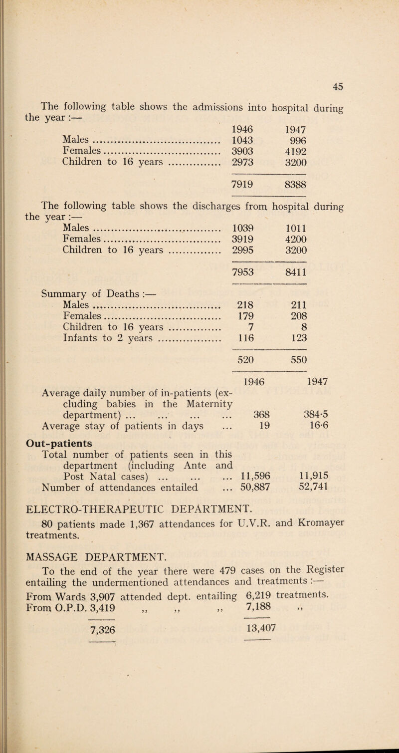 The following table shows the admissions into hospital during the year :— 1946 1947 Males. . 1043 996 Females. . 3903 4192 Children to 16 years . . 2973 3200 • 7919 8388 The following table shows the discharges from hospital during the year :— Males . . 1039 1011 Females. . 3919 4200 Children to 16 years . . 2995 3200 7953 8411 Summary of Deaths :— Males.. . 218 211 Females. . 179 208 Children to 16 years . . 7 8 Infants to 2 years . .. 116 123 520 550 1946 Average daily number of in-patients (ex¬ cluding babies in the Maternity department) ... ... ... ... 368 Average stay of patients in days ... 19 Out-patients Total number of patients seen in this department (including Ante and Post Natal cases) ... ... ... 11,596 Number of attendances entailed ... 50,887 1947 384-5 16-6 11,915 52,741 ELECTRO-THERAPEUTIC DEPARTMENT. 80 patients made 1,367 attendances for U.V.R. and Kromayer treatments. MASSAGE DEPARTMENT. To the end of the year there were 479 cases on the Register entailing the undermentioned attendances and treatments : From Wards 3,907 attended dept, entailing 6,219 treatments. From O.P.D. 3,419 ,, ,, ,, 7,188 ,, 7,326 13,407