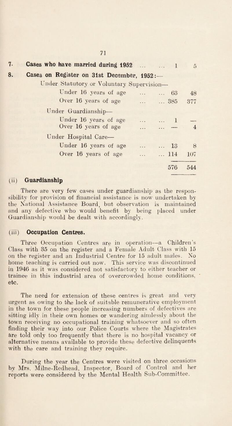 7. Cases who have married during 1952 . 8. Cases on Register on 31st December, 1952:— Under Statutory or Voluntary Supervision- Under 16 years of age Over 16 years of age Under Guardianship— Under 16 years of age Over 16 years of age Under Hospital Care— Under 16 years of age Over 16 years of age 63 385 13 114 5 48 377 8 107 576 544 (ii) Guardianship There are very few cases under guardianship as the respon¬ sibility for provision of financial assistance is now undertaken by the National Assistance Board, but observation is maintained and any defective who would benefit by being placed under Guardianship would be dealt with accordingly. (iii) Occupation Centres. Three Occupation Centres are in operation—a Children’s Class with 35 on the register and a Female Adult Class with 15 on the register and an Industrial Centre for 15 adult males. No home teaching is carried out now. This service was discontinued in 1946 as it was considered not satisfactory to either teacher or trainee in this industrial area of overcrowded home conditions, etc. The need for extension of these centres is great and very urgent as owing to the lack of suitable remunerative employment in the town for these people increasing numbers of defectives are sitting idly in their own homes or wandering aimlessly about the town receiving no occupational training whatsoever and so often finding their way into our Police Courts where the Magistrates are told only too frequently that there is no hospital vacancy or alternative means available to provide these defective delinquents with the care and training they require,. During the year the Centres were visited on three occasions by Mrs. Milne-Bedhead, Inspector, Board of Control and her reports were considered by the Mental Health Sub-Committee.