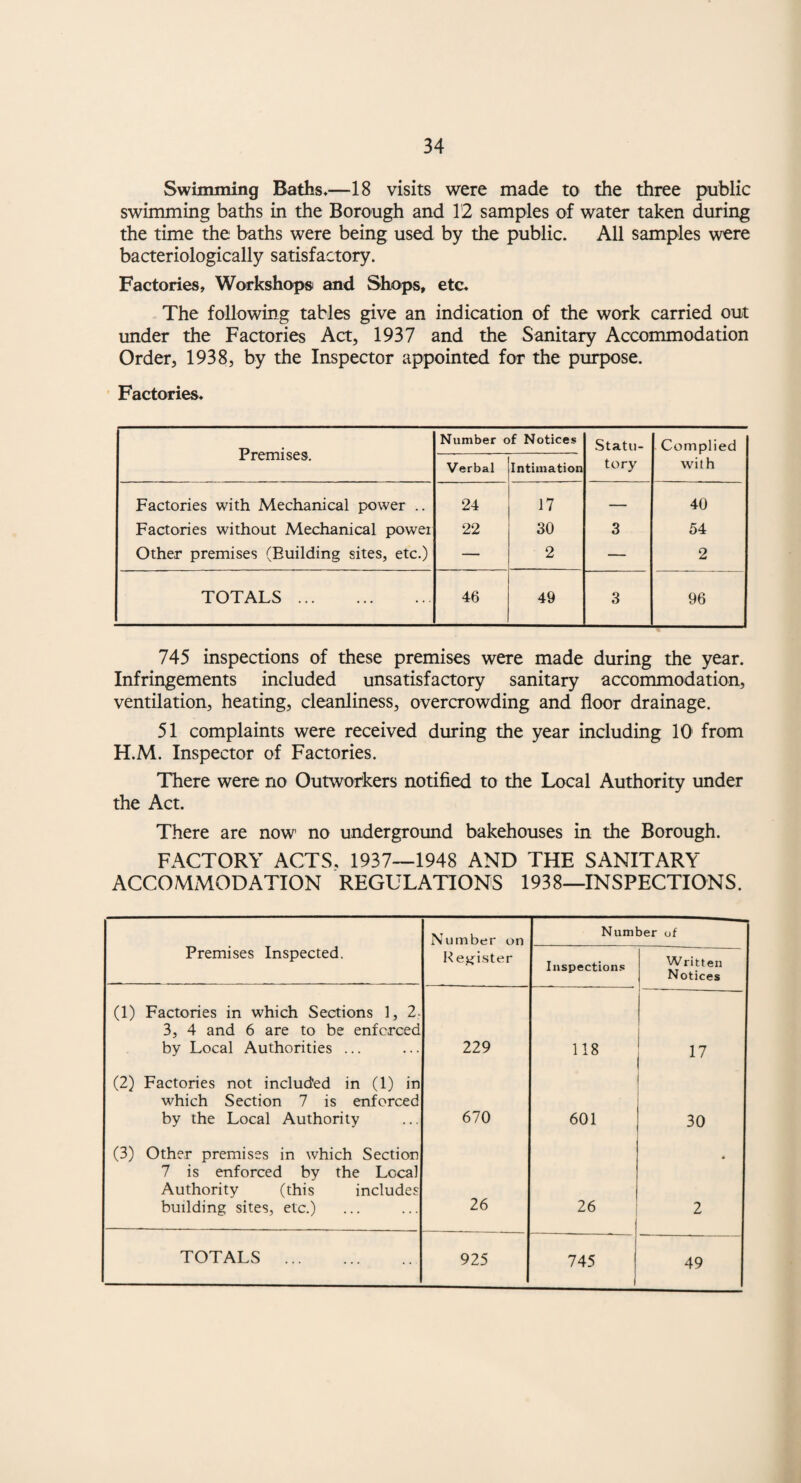 34 Swimming Baths.—18 visits were made to the three public swimming baths in the Borough and 12 samples of water taken during the time the baths were being used by the public. All samples were bacteriologically satisfactory. Factories, Workshop® and Shops, etc. The following tables give an indication of the work carried out under the Factories Act, 1937 and the Sanitary Accommodation Order, 1938, by the Inspector appointed for the purpose. Factories. Premises. Number of Notices Statu¬ tory Complied with Verbal Intimation Factories with Mechanical power .. 24 17 — 40 Factories without Mechanical power 22 30 3 54 Other premises (Building sites, etc.) — 2 — 2 TOTALS . 46 49 3 96 745 inspections of these premises were made during the year. Infringements included unsatisfactory sanitary accommodation, ventilation, heating, cleanliness, overcrowding and floor drainage. 51 complaints were received during the year including 10 from H.M. Inspector of Factories. There were no Outworkers notified to the Local Authority under the Act. There are now no underground bakehouses in the Borough. FACTORY ACTS, 1937—1948 AND THE SANITARY ACCOMMODATION REGULATIONS 1938—INSPECTIONS. Premises Inspected. Number on Number of Register Inspections Written Notices (1) Factories in which Sections 1, 2, 3, 4 and 6 are to be enforced by Local Authorities ... 229 118 17 (2) Factories not included in (1) in which Section 7 is enforced by the Local Authority 670 601 30 (3) Other premises in which Section 7 is enforced by the Local Authority (this includes building sites, etc.) 26 26 1 2 49