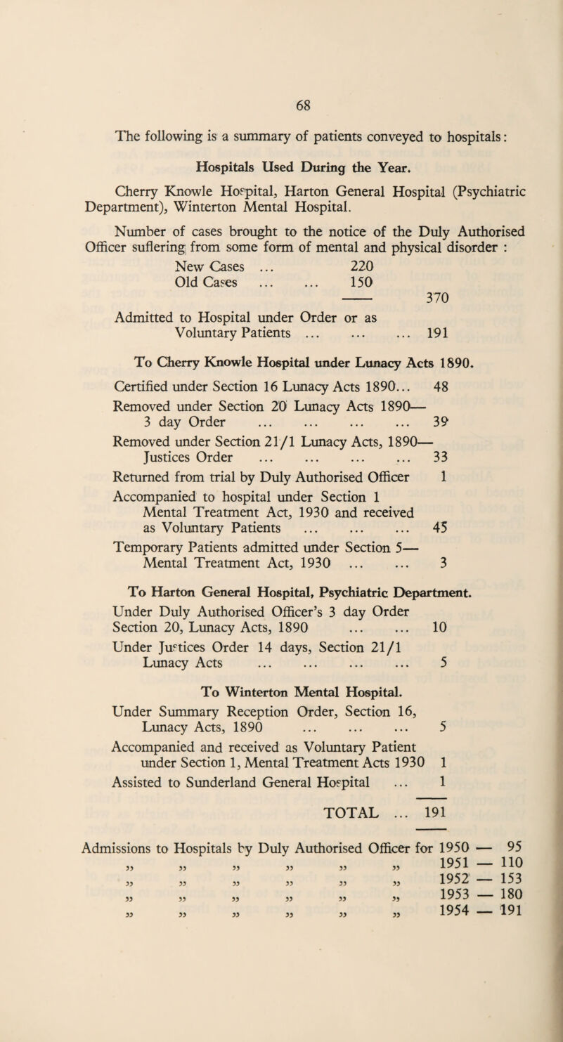 66 M. F. 2. Cases in need of hospital care (on waiting list 31 ♦12.1954) Under 16 years of age. — 7 Aged 16 and over . 14 14 14 21 3. Cases considered suitable for Occupation Centre Training : Under 16 years of age ... 28 23 Aged 16 years and over. 75 65 103 88 4. Cases receiving Occupation Centre training 31.12.1954. Under 16 year of age ... . 20 11 Aged 16 years and over. / 15 16 35 27 5. Cases who have ceased to be under care. Aged 16 years of age and over ... 11 10 6, Cases who have given birth to children during 1954 while unmarried ' 3 7, Cases who have married during 1954 — 3 8. Cases on Register on 31.12.1954. Under Statutory or Voluntary Supervision. Under 16 years of age ... 37 28 Aged 16 years and over... 457 404 Under Guardianship. Under 16 years of age ... 1 — Aged 16 years and over... — — Under Hospital care (1) Under Order of Detention. Under 16 years of age ... 26 10 Aged 16 years and over... 131 104 (2) Under “Place of Safety Order.” Under 16 years of age ... — 1 Aged 16 years and over... 1 3 653 550