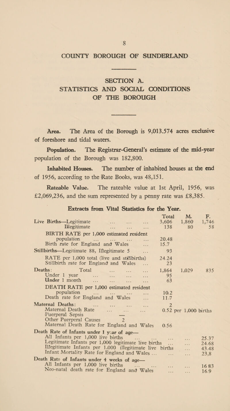 COUNTY BOROUGH OF SUNDERLAND SECTION A. STATISTICS AND SOCIAL CONDITIONS OF THE BOROUGH Area. The Area of the Borough is 9,013.574 acres exclusive of foreshore and tidal waters. Population. The Registrar-General's estimate of the mid-year population of the Borough was 182,800. Inhabited Houses. The number of inhabited houses at the end of 1956, according to the Rate Books, was 48,151. Rateable Value. The rateable value at 1st April, 1956, was £2,069,236, and the sum represented by a penny rate was £8,385. Extracts from Vital Statistics for the Year. Live Births—Legitimate Illegitimate Total 3,606 138 M. 1,860 80 F. 1,746 58 BIRTH RATE per 1,000 estimated resident population Birth rate for England and Wales 20.48 1,5.7 Stillbirths—Legitimate 88, Illegitimate 5 93 RATE per 1,000 total (live and stillbirths) Stillbirth rate for England and Wales 24.24 23 Deaths: Total Under 1 year Under 1 month 1,864 95 63 1,029 835 DEATH RATE per 1,000 estimated resident population Death rate for England and Wales 10.2 11.7 Maternal Deaths: Maternal Death Rate Puerperal Sepsis — Other Puerperal Causes 2 Maternal Death Rate for England and Wales 2 0.52 per 1,000 hirths 0.56 Death Rate of Infants under 1 year of age— All Infants per 1,000 live births . Legitimate Infants per 1,000 legitimate 'live births ... Illegitimate Infants per 1,000 illegitimate live births Infant Mortality Rate for England and Wales. 25.37 24,68 43.48 23,8 Death Rate of Infants under 4 weeks of age— All Infants per 1,000 live births . Neo-natal death rate for England and Wales 16 83 16.9