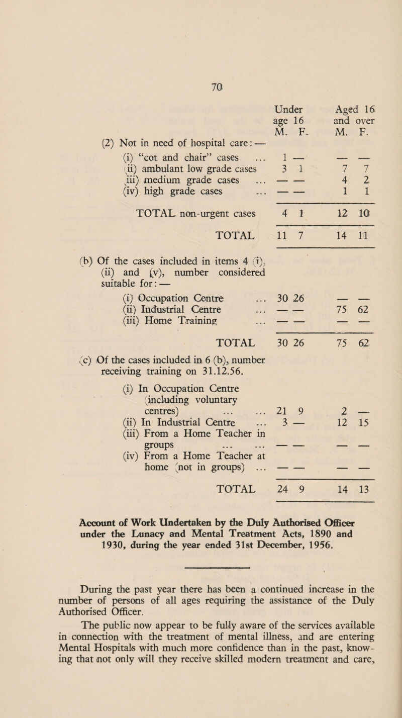 Under age 16 M. F. Aged 16 and over M. F. (2) Not in need of hospital care: — (i) “cot and chair” cases 1 — — — (ii) ambulant low grade cases 3 1 7 7 viii) medium grade cases — — 4 2 (iv) high grade cases — — 1 1 TOTAL non-urgent cases 4 1 12 10 TOTAL 11 7 14 ri (b) Of the cases included in items 4 (i), (ii) and (v), number considered suitable for: — (i) Occupation Centre 30 26 ■- — (ii) Industrial Centre -— ■— 75 62 (iii) Home Training — — — —. TOTAL 30 26 75 62 (c) Of the cases included in 6 (b), number receiving training on 31.12.56. (i) In Occupation Centre (including voluntary centres) 21 9 2 —* (ii) In Industrial Centre 3 — 12 15 (iii) From a Home Teacher in groups — — — — (iv) From a Home Teacher at home not in groups) ... — -—- — — TOTAL 24 9 14 13 Account of Work Undertaken by the Duly Authorised Officer under the Lunacy and Mental Treatment Acts, 1890 and 1930, during the year ended 31st December, 1956, During the past year there has been a continued increase in the number of persons of all ages requiring the assistance of the Duly Authorised Officer. The public now appear to be fully aware of the services available in connection with the treatment of mental illness, and are entering Mental Hospitals with much more confidence than in the past, know¬ ing that not only will they receive skilled modem treatment and care.