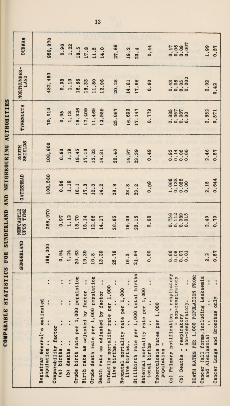 COMPARABLE STATISTICS FOR SUNDERLAND AND NEIGHBOURING AUTHORITIES DURHAM 1 950,870 96*0 1.22 18.5 17.8 11.5 14.0 27.69 CM 4 CD rH 23.4 0.44 C- CO 03 O f o o o • . . » o o o o 1.99 0.37 NORTHUMBER¬ LAND 482,480 86*0 1.10 CO CO • CO rH 16.33 o 00 A rH rH 12.98 00 CM • o CM rH 00 4 Tf rH 17.96 0.60 : CM co cd m o tfOOO • III o o o o 1 2.02 CM * o TYNEMOUTH 70,010 0.95 1.13 18.326 17.409 CD CO Hf* * rH rH 12.959 25.067 16.693 17.147 0.779 lO f* f* co to co o oo o o o • • • • o o o o 2.852 0.571 acg o o CO co a> tO CO CO rH CO t— 03 03 CM f CO O CO t- * O) rH o CO 03 CO 03 rH o O Tit to 00 4 * • * • • * • • • • • • 4 * o o rH CO t- CM o 7»t CO o o o o o CM o rH rH rH rH rH CM rH CM Q o < co 00 co to f Ed to CD O) CD CO CO lO O to f X «k O) rH rH CO o CM 00 00 CM 03 O rH o O rH CD Ui GO • • • • * • • * • 4» • • • 4 4 • Ed o o rH oo t* Ol f 00 CO CO o rH O O O CM o H H rH rH rH rH CM CM CM o Ed Ed o .J Z t- 00 CM 03 to H >« CD t- CM o Tt* CD t- m 03 to o R3 H 03 H CD CO 03 E-* 4k a> rH t- rH CO rH co o rH © t- rH o O t— 00 • • • • • • • • • • • « • • • • o z CD o rH 00 CO CM 7* co CD CO o o o o o CM o g £ CJ rH rH rH rH CM rH CM z o o o <2 o o 7ft CO 03 03 CO T|« o CO to C- rH f «k as CM CO CO 00 CO t- to CD o CO o o o CM to CxJ co • • • ♦ • • * • • • • • • • 4 4 Q 00 o rH o a> o CO to CD rH o o o © o CM o g rH CM rH rH rH CM rH CM 00 03 • « c a X! h, ►> (3 • • • o • o • • • HP • O hi • o fH • • • • • iH • fH • • ♦ hi • HP O • 05 E . • HP HP o fH c3 HP &. ® 03 a} o o S3 O M c3 03 rH hi i-H hi o o O fH hi z: X S3 o a o m o r-H o a >-• o 3 a HP a HP rH «k e3 •* oa a HH ® >> 73 • • • o Q o q • rH • HP rH • ® to rH ® • • • a co a a hi • • o • o hi ® >5 < • a HP Vl ® IH HP hi © hi hi W) o 93 o o a ® ® o • • o 5 p K o o to a o a «k P HP O. iH « •H o a o XI ® o rH C O >i 03 o 73 a -t-» « HP ® o ® O P hi hi a. a X GO • • • rH 73 rH 73 ol • HP • •t HP • hi rH O -rH rH # o • • • ® ® hi • at • rH (3 • ® hp i hp a o o . p h hi HP h« -M hi a c3 c3 oo o p o GO o ® CO ® tn >> hi O hi ® o •rH hi «k -*-> a 3 a a HP >, <D to 03 •rH -rH hi «k cc »-H **-) *n •iH HP a HP ® v a • rH 03 ^ 03 s3 ® 73 ® 73 i-H rH •rH HP rH 03 C B OS 73 h • Vl • • p Cfl +-> ai 03 • rH • ® rH c3 HP ® O PS hi iH p 0) • • • c3 «3 HP • «3 • HP 0* 03 hi 1 O hi c E o a aJ C ►> hi » hi ® h GO HP <A c3 HP S3 p Ol Vi ® ® p HP a a) C3 O S3 hi S3 hi U HP GO a 1 » at O o ■*h X X X S3 B HP O HP o hi -rl o ►» CQ r-H r-H DO •rH rH hp ■P P ® HP ® hi B hi S3 B tH 00 iH tH 03 Ed rH 3 p h -M hi 03 h p o3 HP ® fH •fH HP XI o HP OS X |H aJ ® a o3 aJ XI fH ® •rH 03 ® 03 rH X rH S3 hi rH r-H 0) a hp < V r-H ►J h H aJ XI •a X hi 73 hi iH a ■rH o3 r 3 rH -rH ol OS < -h» 3 hi HP ® HP ® XI a c3 o a hi ® tH hi 09 a 03 y*-v V*v ® X ® X a ► a) > rH iu HP hi a CU Q sc ® 73 ® -r-t o a 03 S3 73 HP 73 P o3 •rH P -rH rH ® o ® o o P CJ GO a. S 'W' 3 hi a a) VI rH O rH •rH HP HP S3 a < P 03 p ® O hi •H hi ® a ® HP c3 a 03 £3 Ed c3 <3 OS o o CO o a w z oQ X H N«x a o o