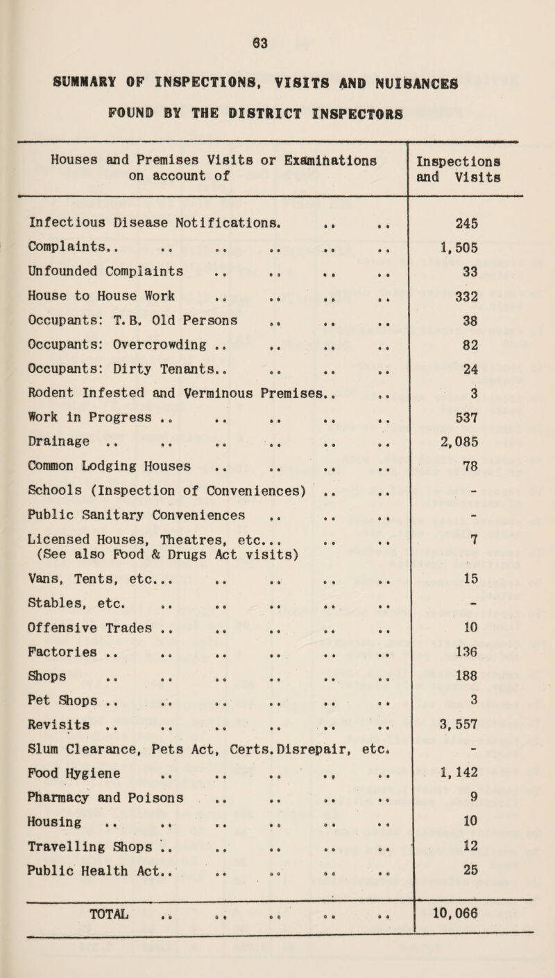 03 SUMMARY OF INSPECTIONS, VISITS AND NUISANCES FOUND BY THE DISTRICT INSPECTORS Houses and Premises Visits on account of or Examinations Inspections and Visits Infectious Disease Notifications. 6 9 245 Complaints.. 9 4 9 9 9 9 1,505 Unfounded Complaints 9 9 9 9 9 9 33 House to House Work 9 9 9 9 6 9 332 Occupants: T. B. Old Persons 6 9 6 9 9 9 38 Occupants: Overcrowding .. 9 9 6 9 6 • 82 Occupants: Dirty Tenants.. 9 6 9 9 9 9 24 Rodent Infested and Verminous Premises.. 9 • 3 Work in Progress .. • 9 9 9 4 9 537 Drainage .. 9 9 9 9 9 9 2,085 Common Lodging Houses 9 9 9 9 4 4 78 Schools (Inspection of Conveniences) 4 9 - Public Sanitary Conveniences 9 9 9 9 0 9 - Licensed Houses, Theatres, etc... (See also Pood & Drugs Act visits) • 6 7 Vans, Tents, etc... 9 9 9 9 9 9 15 Stables, etc. 9 9 9 9 9 9 - Offensive Trades .. 9 9 9 9 9 9 10 Factories .. 9 9 9 9 9 9 136 Shops 9 9 9 9 4 9 188 Pet Shops .. 9 9 9 9 0 9 3 Revisits .. 9 9 • 6 • 9 4 3,557 Slum Clearance, Pets Act, Certs.Disrepair, etc. - Pood Hygiene 9 9 9 9 9 4 1, 142 Pharmacy and Poisons 9 9 9 9 4 9 9 Housing 9 9 0 9 4 4 10 Travelling Shops .. 9 9 9 9 0 6 12 Public Health Act.. 0 0 6 0 6 0 25 TOTAL 10,066