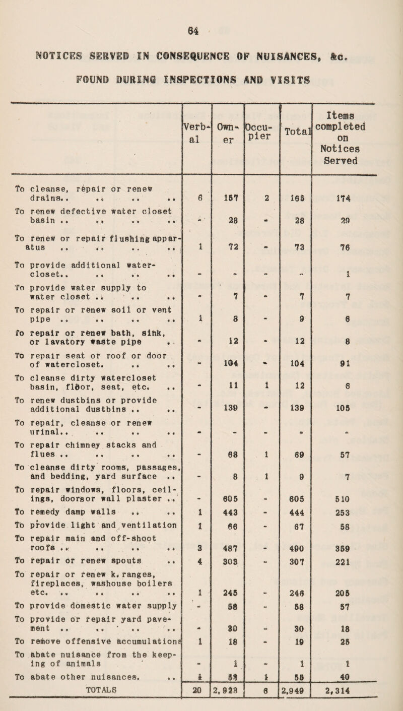 NOTICES SERVED IN CONSEQUENCE OF NUISANCES, Ac. FOUND DURINB INSPECTIONS AND VISITS Verb¬ al Own-. er Occu¬ pier Total Items completed on | Notices Served to cleanse, rfepair or renew drains.© © * «© © • 8 : 157 2 165 174 To renew defective water closet basin «© <?© «»© © © •» 28 28 29 To renew or repair flushing appar¬ atus e © #o o 0 W 4 < i 72 73 76 To provide additional water* closet©* ©« © • a 1 To provide water supply to water closet . * ; ®. ,. 4© 7 » 7 7 To repair or renew soil or vent pipe*® *• *« «» 1 3 - 9 0 fo repair or renew bath, sink, or lavatory waste pipe . ~ m 12 A 12 8 To repair seat or roof or door of watercloset. ®. m 104 104 91 To cleanse dirty watercloset basin, fldor, seat, etc® .. m 11 i 12 6 To renew dustbins or provide additional dustbins *. - 139 139 105 To repair, cleanse or renew urinal©. © © «© •« a A To repair chimney stacks and flues • • • • «• ©o 68 i 69 57 To cleanse dirty rooms, passages, and bedding, yard surface . * • 8 i 9 7 To repair windows, floors, ceil¬ ings, doorsor wall plaster .. 605 • 605 510 To remedy damp walls .. .. 1 443 - 444 253 Tb provide light and ventilation 1 68 •» 67 58 To repair main and off-shoot roo fs * * «• •• • * 3 487 m 490 359 To repair or renew spouts 4 303 - 307 221 To repair or renew k.ranges, fireplaces, washouse boilers 01C® «« «s e « •• 1 245 246 205 To provide domestic water supply - ■ 58 - 58 57 To provide or repair yard pave* m en t©« •• •© ©• A 30 30 18 To remove offensive accumulations 1 18 A 19 25 To abate nuisance from the keep¬ ing of animals * i •M 1 1 To abate other nuisances. ♦. * , 58 55 40