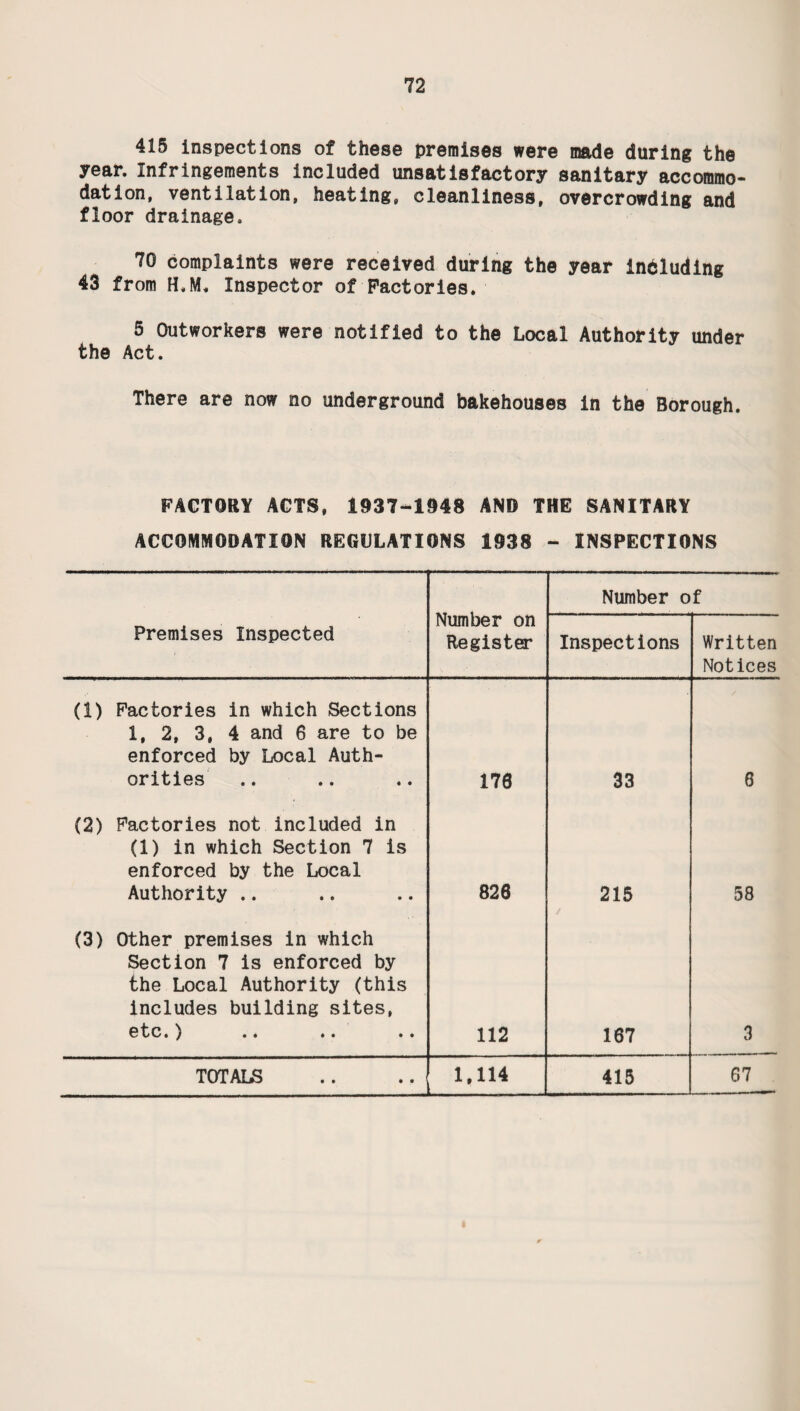 415 inspections of these premises were made during the year. Infringements included unsatisfactory sanitary accommo¬ dation, ventilation, heating, cleanliness, overcrowding and floor drainage. 70 complaints were received during the year including 43 from H.M. Inspector of Factories. 5 Outworkers were notified to the Local Authority under the Act. There are now no underground bakehouses in the Borough. FACTORY ACTS, 1937-1048 AND THE SANITARY ACCOMMODATION REGULATIONS 1938 - INSPECTIONS Number on Register Number of Premises Inspected Inspections Written Notices (1) Factories in which Sections 1, 2, 3, 4 and 6 are to be enforced by Local Auth¬ orities 178 33 6 (2) Factories not included in (1) in which Section 7 is enforced by the Local Authority .. 826 215 58 (3) Other premises in which Section 7 is enforced by the Local Authority (this includes building sites, etc.) .« .. .. 112 167 3