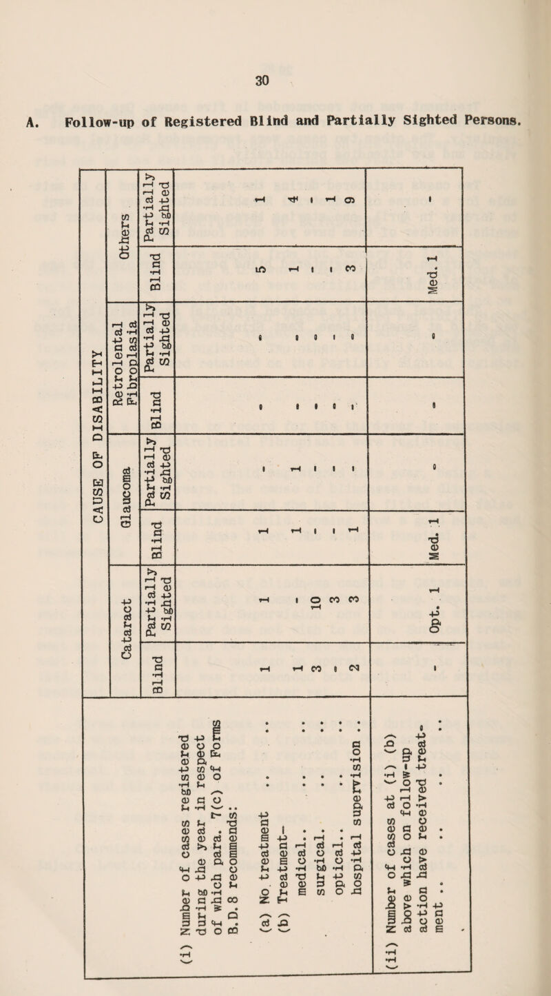 (2) Number of dwelling-houses which were rend- dered fit after service of formal notices:- (a) By owners.. ., ., ., (b) By Local Authority in default of owners B. - Proceedings under Public Health Acts:- (1) Number of dwelling-houses in respect of which informal notices were served requiring defects to be remedied ., .. ., ., 806 (2) Number of dwelling-houses in which defects were remedied after service of formal not¬ ices: - (a) By owners.. ., .. ., 236 (b) By Local Authority in default of owners 16 C. - Proceedings under Sections 17 and 23 of the Housing Act, 1957:- (1) Number of dwelling-houses in respect of which Demolition Orders were made ., .. 35 (2) Number of dwelling-houses demolished ih pursuance of Demolition Orders ., ., 26 (3) Number of dwelling-houses in respect of which Demolition was deferred and Closing Orders Served.. ., ., ., ., 20 D. - Proceedings under Section 18 Housing Act, 1957:- (1) Number of separate tenements or under¬ ground rooms in respect of which Closing Orders were made ., ., ., ., 8 (2) Number of separate tenements or under¬ ground rooms in respect of which Closing Orders were determined, the tenement or room having been rendered fit ., ., INSPECTIONS AND VISITS BY HOUSING INSPECTORS Housing A^t, 1957. Houses inspected for the purposes of Section 9 notices .. .. Other visits under Section 9