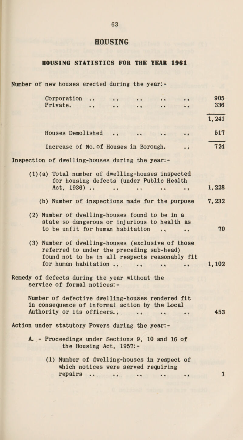 82 DEFECTS FOUND Particulars Number of Defects Pound Remedied Referred Prosecu- 1 tions • To H.M. Inspec¬ tor By H.M. Inspec¬ tor Want of cleanliness (S.1) .. 1 1 - Overcrowding (S.2) .. - - - - m Unreasonable temperature (S.3) 1 1 - 1 - Inadequate ventilation (S.4). - m Ineffective drainage of floors (S. 6) - > - m Sanitary )insufficient .. 4 2 urn 2 - Conveniences)unsuitable or defective. 27 26 22 (S.7) )not separate for sexes - m Other Offences: (Not including offences relating to outwork) - - - m TOTALS . 33 30 - 25 m Shops. During the year 209 visits were made in respect of the above section of the Shops Act. 1950. Repairs to shops and other business premises, including spouts, roofs, floors, etc,, are included under the heading '^Public Health Act”. THE SHOPS ACT, 1950 (Sections 37 & 38) Notices served Verbal Written Complied with Section 37 Section 38 1 56