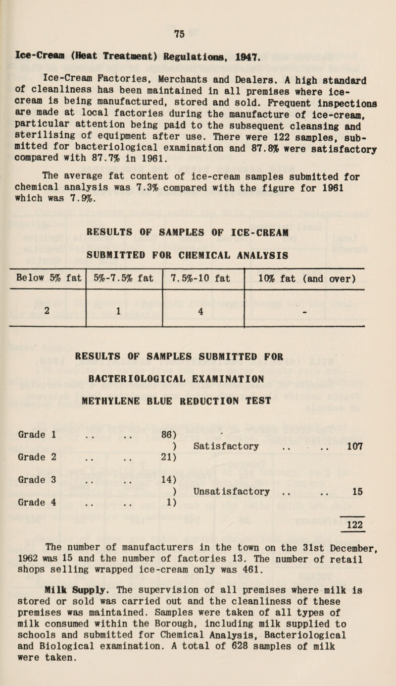 During the year under review 255 verminous rooms were dis¬ infested and 20 dirty and/or verminous persons were treated and their personal clothing disinfested. Contaminated bedding also received treatment. 47 new scabies cases were also treated, and clothing cleansed. 208 rooms were disinfected after the occurrence of infect¬ ious disease and the bedding involved received steam treatment at the stoving depot. ANNUAL RETURN OF FOOD POISONING 1962 (a) Food Poisoning Notifications (Corrected) as returned to the Registrar General: 1st Quarter 2nd Quarter 3rd Quarter 4th Quarter Total 1 6 2 3 12 (b) Cases otherwise ascertained: 1st Quarter 2nd Quarter 3rd Quarter 4th Quarter Total — — — — Nil (c) Symptomless Excreters: 1st Quarter 2nd Quarter 3rd Quarter 4th Quarter Total 3 — — — 3 (d) Fatal Cases: 1st Quarter 2nd Quarter 3rd Quarter 4th Quarter Total Particulars of outbreaks - Nil. Single Cases: No. of cases Total No. of Cases Agent Notified Otherwise Ascertained Typhimurium Phage Type 1 2 2 -do- 1A 1 - 1 -do- 26 1 I - 1