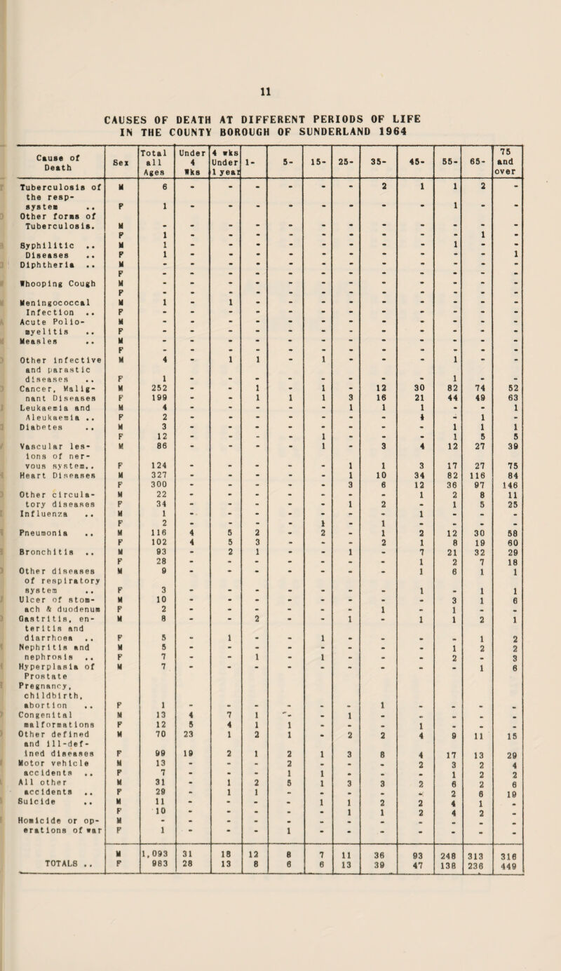 95 Scabies. He was referred to the Dermatology Department, Royal Infirmary, who agreed with such diagnosis. The appropriate treatment was given and when the vessel sailed from the port he could be regarded as no longer infectious. Case of Sickness - Suspected Dysentery. Early in the year the M/V Maricopa arrived coastwise in Sunderland with a recent history of her crew having complained of vomiting and diarrhoea. A total of 38 specimens were sub¬ mitted for examination and the ships drinking water was invest¬ igated. Both starboard and port water tanks showed evidence of faecal contamination and so they were emptied*: cleansed, refilled and chlorinated. The master's attention was also drawn to a widespread cockroach infestation which was then treated by a specialist firm. Suspected Typhoid. On 7th January 1964 a ship arrived from Stockholm with a history of its Chinese cook having suffered from diarrhoea. On investigation no pathogenic organisms were found. Samples of drinking water were taken and all were found to be satisfactory. CASES WHICH HAVE OCCURRED ON SHIPS FROM FOREIGN PORTS BUT WHICH HAVE BEEN DISPOSED OF PRIOR TO ARRIVAL Hepatitis (infectious) M/V Silverleaf, arrived from Indian Ports, Aden, Hamburg, 13th January 1964. Master reported that the following members of the native crew had been suffering from Hepatitis, but he was unable to confirm that it was of an infectious type. One Assistant Steward, one Cook, removed to hospital at Yokohama, 31st August, 1963, one Assistant Steward and one Quarter master who received medical attention on board. Death. M/V Yorkshire Coast, arrived from Rotterdam 18th October 1964. Extra Deck Hand, Robert Smith, aged 22 years, had been found hanging in a bathroom on board while the vessel was approaching Sunderland. Master notified occurrence to ship's agent by radio and the vessel was boarded immediately on arrival by H.M. Customs (Waterguard) who notified the Chief Port Health Inspector. The Port Medical Officer of Health was informed and he visited the vessel, examined the body and pronounced life to be