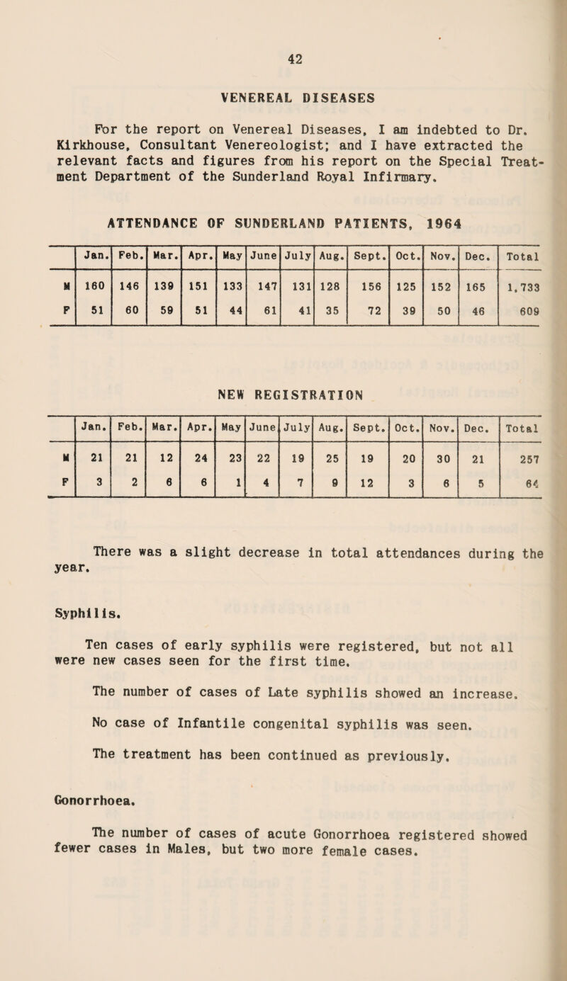 27 Parker Memorial Home. Staff: Resident Superintendent. Resident Deputy Superintendent. Non-resident Domestic help. Girls admitted during 1964 .. •• .. .» 36 Babies admitted during 1964.. .. «• .. 29 Average length of stay in the Home:- Ante-natal period .. .. ., . • 35 days Post-natal period .. .. ..28 days Girls continue to be transferred to the Sunderland Maternity Hospital for delivery* 13 babies were discharged from the Home with their mothers, 16 were discharged with a view to adoption. Illegitimate Children. Unmarried expectant mothers and married women expecting illegitimate children were dealt with by the Moral Welfare Officer. Cases during 1964: ~ Unmarried Mothers .. »« 173 (120 were C.0. Cases) Married women, Widows or Divorced .. .. 16 (11 were C.B, Cases) Accepted Adopters .. 60 (27 C.B. residents) Domestic Helps. During 1964 the demand for this service became greater, an increase almost wholly accounted for by requests for help for the aged and infirm. The number of home helps employed was raised from a full time equivalent of 161 to 167, but in spite of this it has been impossible to meet all requests for assis¬ tance. The Organiser and her Assistants investigate each request and assess the amount of help required. Staff: 1 Organiser. 2 Assistant Organisers. 2 Clerical. At the end of the year 3 whole time and 325 part time Dom¬ estic Helps were employed - a full time equivalent of 161 helps. Number of cases where domestic help was provided during the year: -