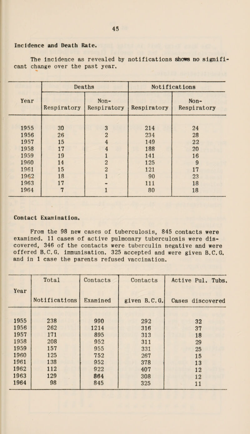 Report of Care-in-Illness Committee. 371 applications have been dealt with during the #ear, including requests for the loan of appliances. Cases having been referred by Doctors, Health Visitors, District Nurses, Medical Social Workers and the National Assistance Board. The number of new Cancer cases referred for investigation has again almost doubled the figure for the previous year. Application was made to the National Society for Cancer Relief and, without exception weekly grants for extra nourishment were granted. Every patient receiving a grant was given an extra gift of £3.0.0. at Christmas. The Society also made 4 special grants to help with bedding needs. From a special fund held by the Guild of Help a supply of disposable pads was given. An electric razor was also purchased for a man suffering from cancer of the face, and a grant for bedding was obtained from a Service Benevolent Fund. Summary of Assistance granted:- 61 grants were made for nourishment 5 cases helped with bedding 5 cases helped with clothing 1 case helped with footwear Four grants were obtained through Service Benevolent Funds for help with clothing and bedding. The Guild granted 2 cwts of coal to each of 8 elderly patients at Christmas, 5 received fruit from Harvest Festival and 9 cases were passed to the Rotary Club who supplied food parcels at Christmas. 18 children were given Toys. The demand for the loan of appliances has been met and the following lent to facilitate Home Nursing. 32 rubber sheets, 29 urinals, 26 back rests, 23 commodes, 23 invalid chairs, 3 indoor invalid chairs, 20 air rings, 14 walking aids, 15 walking sticks, 12 bed cages, 2 feeding cups, 1 fracture board, 2' rubber bed pans, 5 pairs crutches, 2 sets bath rails, 59 bed pans, 9 elbow crutches, 4 tripod sticks. 5 mothers and 2 children benefitted for a period of conval¬ escence at the Rose Joicey Home grants being made from the Sunderland Convalescent Home Fund, cases being referred by the Medical Authority.