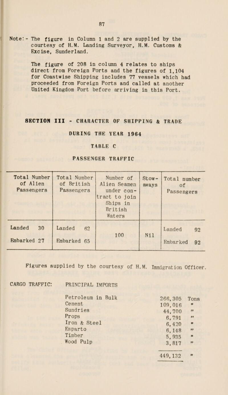 During the year 237 such accidents were reported to this department, six of which proved fatal. All accidents have been followed up by Health Visitors and in certain instances by the Prevention of Accidents in the Home Adviser, with the object of advising on steps which should be taken to avoid a recurrence. Film shows and talks have been given at clinics and to members of various organisations in the town, also to schoolchildren at their particular schools. In support of these practical demonstrations on safety in the home, posters and literature have been distributed continuously throughout the year in an effort to impress upon the public the need for precautions. The number of accidents reported bears no relationship to the actual number which must be considerably greater, but efforts have been made to obtain closer co-operation with the local hospitals to remedy this situation. Details of accidents reported are as follows: 0-5 5-16 16-65 65 and over Falls 55 5 4 14 (2) Burns through falls 20 2 2 1 (1) Scalds 33 7 1 •» Swallowed Noxious Substances 47 (1) 2 • Cuts and Bruises 23 9 (1) «t> Foreign Bodies 8 - «v Suffocation 1 (1) - vm - Pathological Fracture - mt - 1 Electric Shock 1 1 - 188 25 8 16 * Figures in brackets denote accidents which proved fatal. The majority of accidents were caused through lack of simple safety precautions in the home, i.e. Fireguards not in position, tablets and poisonous substances left within reach of children, unsuitable toys. It is hoped that by the continued dissemination of inform¬ ation considerable reduction in the number of accidents will be achieved, thus saving time spent at hospitals and away from work. PRE-SCHOOL CHILDREN Cltra Violet Radiation, 200 children attended for the first time during 1904, and the total attendances were 1,969.