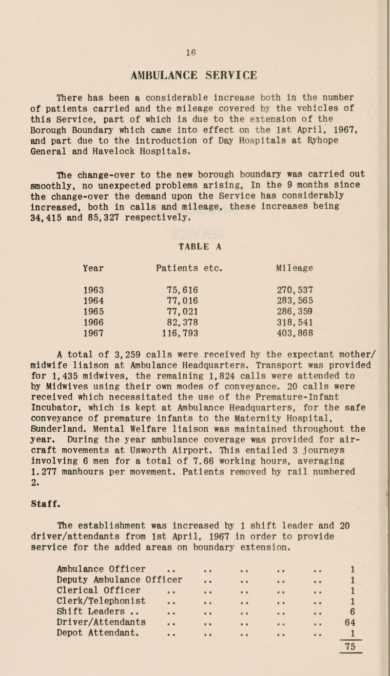 AMBULANCE SERVICE There has been a considerable increase both in the number of patients carried and the mileage covered by the vehicles of this Service, part of which is due to the extension of the Borough Boundary which came into effect on the 1st April, 1967, and part due to the introduction of Day Hospitals at Ryhope General and Havelock Hospitals. The change-over to the new borough boundary was carried out smoothly, no unexpected problems arising. In the 9 months since the change-over the demand upon the Service has considerably increased, both in calls and mileage, these increases being 34,415 and 85,327 respectively. TABLE A Year Patients etc. Mileage 1963 75,616 270,537 1964 77,016 283,565 1965 77,021 286,359 1966 82,378 318,541 1967 116,793 403,868 A total of 3,259 calls were received by the expectant mother/ midwife liaison at Ambulance Headquarters. Transport was provided for 1,435 midwives, the remaining 1,824 calls were attended to by Midwives using their own modes of conveyance. 20 calls were received which necessitated the use of the Premature-Infant Incubator, which is kept at Ambulance Headquarters, for the safe conveyance of premature infants to the Maternity Hospital, Sunderland. Mental Welfare liaison was maintained throughout the year. During the year ambulance coverage was provided for air¬ craft movements at Usworth Airport. This entailed 3 journeys involving 6 men for a total of 7.66 working hours, averaging 1.277 manhours per movement. Patients removed by rail numbered 2. Staff. The establishment was increased by 1 shift leader and 20 driver/attendants from 1st April, 1967 in order to provide service for the added areas on boundary extension. Ambulance Officer Deputy Ambulance Officer Clerical Officer Clerk/Telephonist Shift Leaders .. Driver/Attendants Depot Attendant. 1 1 1 1 6 64 1 75