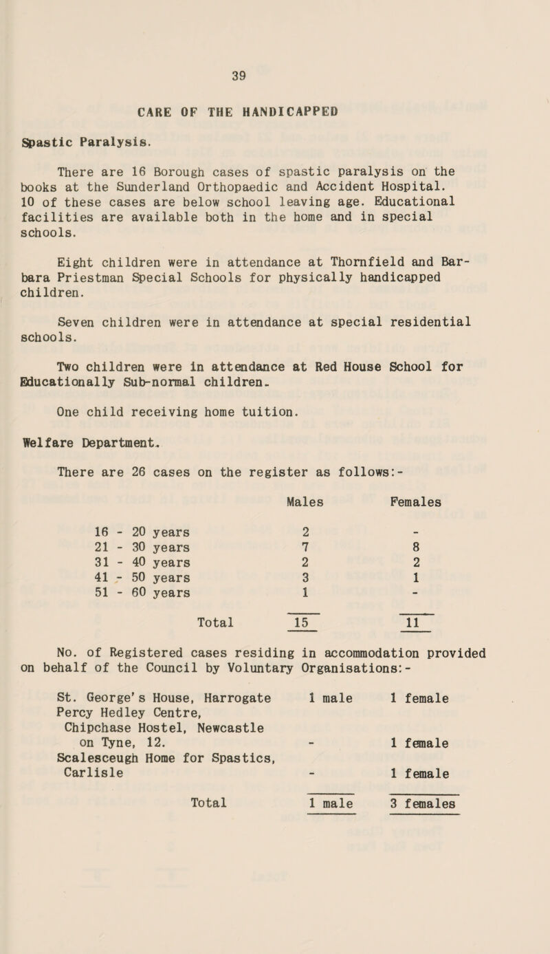 CARE OF THE HANDICAPPED Spastic Paralysis. There are 16 Borough cases of spastic paralysis on the books at the Sunderland Orthopaedic and Accident Hospital. 10 of these cases are below school leaving age. Educational facilities are available both in the home and in special schools. Eight children were in attendance at ThornfieId and Bar¬ bara Priestman Special Schools for physically handicapped children. Seven children were in attendance at special residential schools. Two children were in attendance at Red House School for Bducationally Sub-normal children- One child receiving home tuition. Welfare Department. There are 26 cases on the register as follows Males Females 16 - 20 years 2 - 21-30 years 7 8 31-40 years 2 2 41 - 50 years 3 1 51 - 60 years 1 — Total 15 11 No. of Registered cases residing in accommodation provided behalf of the Council by Voluntary Organisations:- St. George's House, Harrogate Percy Hedley Centre, 1 male 1 female Chipchase Hostel, Newcastle on Tyne, 12. Scalesceugh Home for Spastics, - 1 female Carlisle - 1 female Total 1 male 3 females