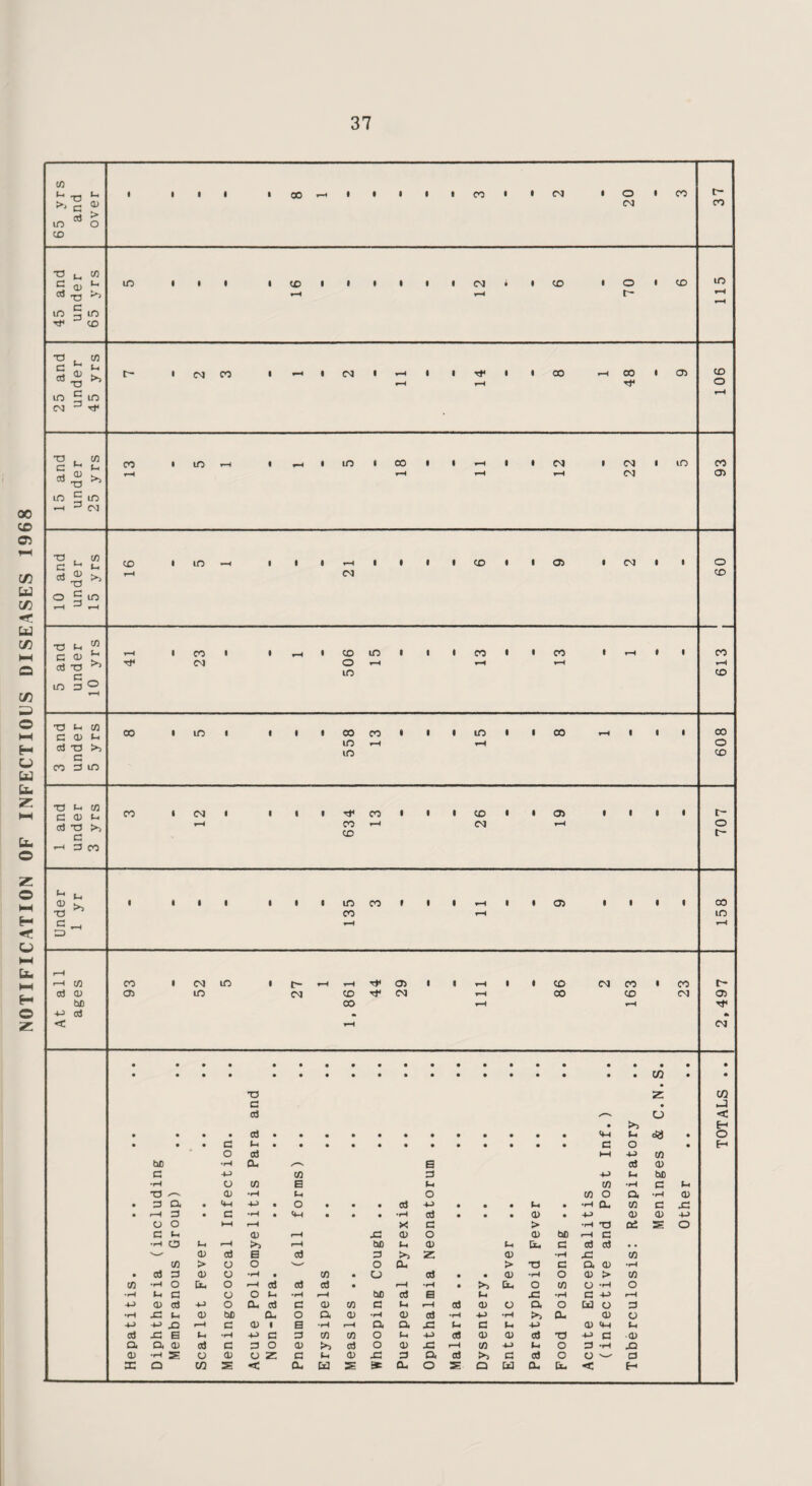 112 The following figures show the number of vessels of each nationality inspected. Nationality Number of Vessels Number of Insanitary Vessels Brazilian 1 British 696 19 Chinese 2 2 Cypriot 3 - Danish 10 - Dutch 62 - East German 4 - German 51 - Greek 6 3 Liberian 7 - Norwegian 11 1 Rumanian 2 1 Swedish 17 - TOTALS 872 26 SECTION XIV There are no layings, private or public within the juris¬ diction of this authority. SECTION XV Not applicable to the port. SECTION XVI MISCELLANEOUS Arrangements for the burial on shore of persons who have died on board ship from infectious disease. Dead bodies brought into the port by ship are examined on board by the Port Medical Officer of Health, and then ordered to be removed to the mortuary at the General Hospital to await the necessary inquest.