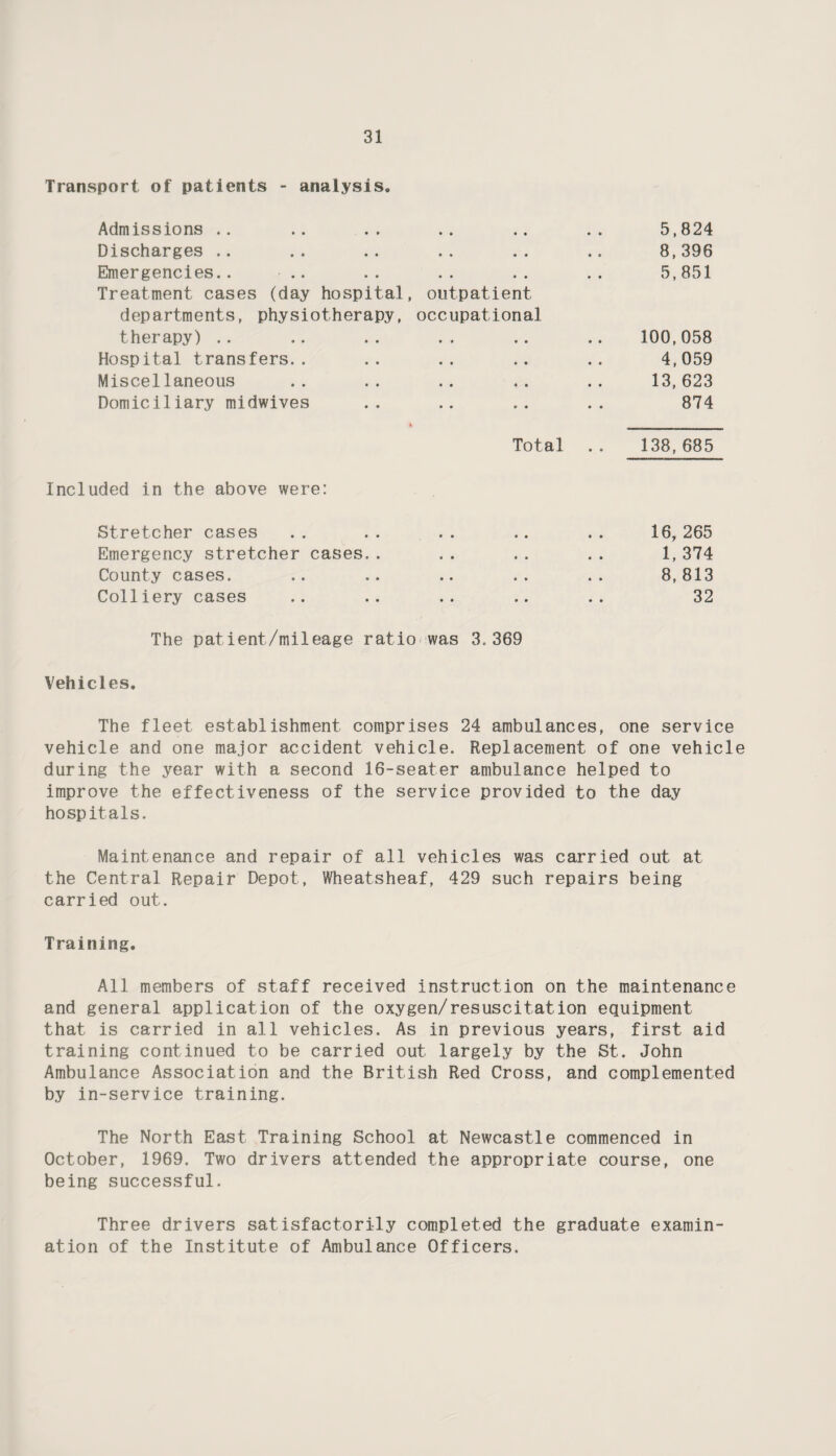 Transport of patients - analysis. Admissions .. .. .. .. .. .. 5,824 Discharges .. .. .. .. .. 8,396 Emergencies.. .. .. .. .. .. 5,851 Treatment cases (day hospital, outpatient departments, physiotherapy, occupational therapy) .. .. .. .. .. .. 100,058 Hospital transfers.. .. .. .. .. 4,059 Miscellaneous .. .. .. .. .. 13,623 Domiciliary midwives .. .. .. .. 874 Total .. 138,685 Included in the above were: Stretcher cases .. .. .. .. .. 16,265 Emergency stretcher cases,. .. .. .. 1, 374 County cases. .. .. .. .. .. 8,813 Colliery cases .. .. .. .. .. 32 The patient/mileage ratio was 3.369 Vehicles. The fleet establishment comprises 24 ambulances, one service vehicle and one major accident vehicle. Replacement of one vehicle during the year with a second 16-seater ambulance helped to improve the effectiveness of the service provided to the day hospitals. Maintenance and repair of all vehicles was carried out at the Central Repair Depot, Wheatsheaf, 429 such repairs being carried out. Training. All members of staff received instruction on the maintenance and general application of the oxygen/resuscitation equipment that is carried in all vehicles. As in previous years, first aid training continued to be carried out largely by the St. John Ambulance Association and the British Red Cross, and complemented by in-service training. The North East Training School at Newcastle commenced in October, 1969. Two drivers attended the appropriate course, one being successful. Three drivers satisfactorily completed the graduate examin¬ ation of the Institute of Ambulance Officers.