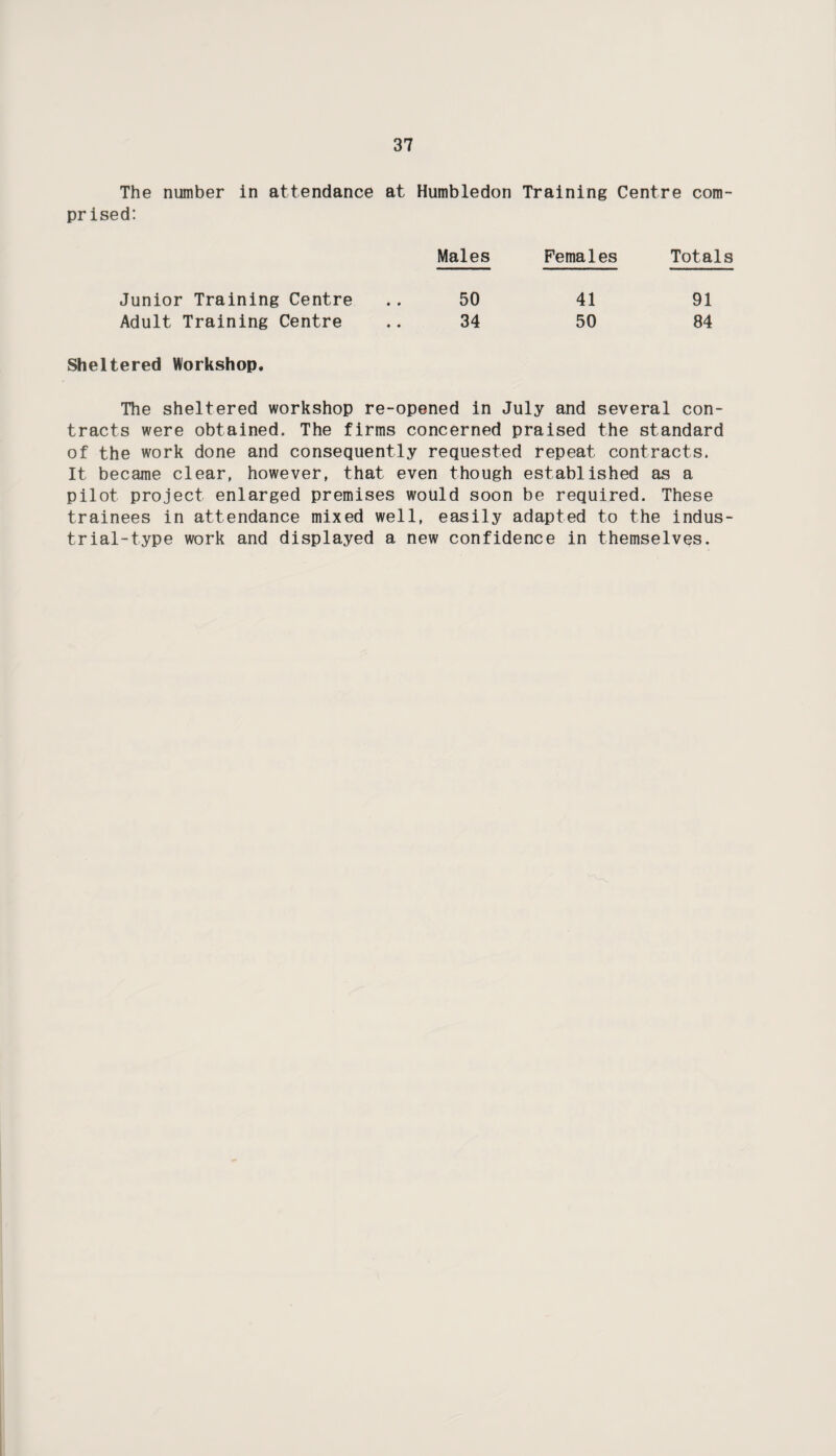 The number in attendance at Humbledon Training Centre com¬ prised: Males Females Totals Junior Training Centre .. 50 41 91 Adult Training Centre .. 34 50 84 Sheltered Workshop. The sheltered workshop re-opened in July and several con¬ tracts were obtained. The firms concerned praised the standard of the work done and consequently requested repeat contracts. It became clear, however, that even though established as a pilot project enlarged premises would soon be required. These trainees in attendance mixed well, easily adapted to the indus¬ trial-type work and displayed a new confidence in themselves.