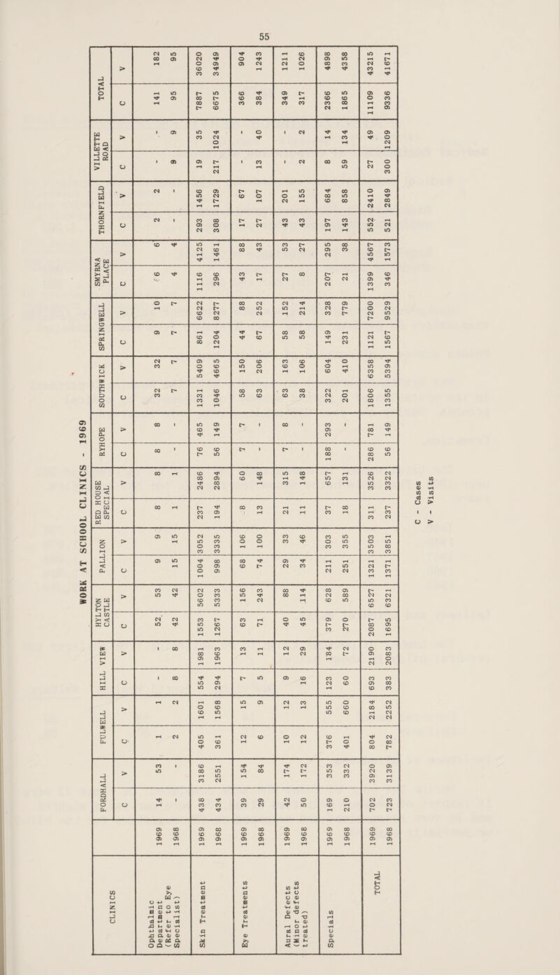 WORK AT SCHOOL CLINICS - 1969 > 182 95 36020 34949 904 1243 1211 1026 4898 43 58 43215 41671 u H CO co CO CO CO CO CO 00 rH CO rH 1 05 to l o » CN Tt« 05 05 > CO CN rp rH CO o H Q O rH CN ca < rH rH J o > o rH rH rH in CN o CN CO Q {jQ > to CN CO o o m 00 m rH TP IN* rH CN rH co co tP CO Eu rH rH CN CN z Q£ o 05 o rH CN TT 01 TP in CN E-> CN CO rH rH m in CO to rH 00 CO CO IN- in 00 IN- CO > rH tj* CN m in <! Cd N< rH tP rH * < rH 05 rH CN o CN 05 Tt< CO ^ o rH CN CN CO CO rH rH ta > CO CN CN rH CN CO IN* CN in * co CO I> 05 z O) in- rH TP C'- CD co 05 rH rH L- co o •d* CO in in CO CN CO a 00 CN rH CN rH in rH rH rH CNJ r- 05 m o CO co co Ti< o CO tP > CO o co m o CO O o rH in 05 o o- CO rH CN rH rH CO NJ< co CO l-H to Tt< CO m at . S CN r- rH co CO CO CO co CN rH co in :o CO CO rr m CO CO CO CN o o in o CO o CO CN CO co CO rH rH rH rH CO i to 05 o 1 co 1 CO » rH 05 Ed > CO 05 CO a. rH CN r- H o X >-* i CO CO c-» 1 L- 1 CO l CO CO C£ o c- in co cc m rH CN CO tH CO tP o CO in co IN* rH CO CN co 05 CO Tp rH Tp in CO CN CN Ed > CO rH CO rH co rH in CO CO J CN CN CO CO :=3 < X O Cd CO rH in- TP CO CO rH rH IN- co rH a 0- a CO 05 • ) rH CN rH CO rH rH CO Ed CO CN rH CO CN cd 05 to CN to CO o CO CO CO in CO rH z > rH lO CO o o CO tP o in o in o o CO rH rH CO co in co ►H CO CO co CO J <JJ to CO CO 05 Tt' rH rH rH rH < r—1 o 05 CO CN* CN CO rH in CN t- a. o o 05 CN) CN CO CO rH rH rH CO CM CN CO CO CO CO o* 00 05 IN* rH > to o CO in rp co rH CN CD CN CN Z Ed CO CO rH CN TP CO in m CO O J to in co CO E-1 E- J CO X < cn CN CO C— CO rH o in 05 o c— m a: o to to CO CO r- rp th t- IN* CO 05 to CN CO CN o CO rH rH CN rH 1 CO rH CO CO rH CN 05 Tt< CN O CO Ed > CO CO rH rH rH CN CO t*- 05 00 ►H 05 05 rH rH o > rH rH CN CN J ►j 1 CO rP tp c- m 05 CO CO O CO CO ►H o to 05 tH CN co 05 co I to CN rH CO CO rH CNJ rH CD m 05 CN CO m o o< CN o CO rH rH rH in CO CO in J co in in co tH CN 3 rH rH CN CN Ed » J 33 H CNJ m rH CN co O CN co rH TP CN 6. O' o CO rH rH rH O O CO Tp CO co TP 00 IN- CO • co rH rP TP CN CO CN o 05 to CO in in CO IN- in CO CN CO rH in rH rH rH co CO 05 rH j CO CN CO CO < X Q Qi Tp 1 CO 05 05 OJ o 05 o CN CO O o rH CO CO CO <N -<j< m CO rH O CN fc- TP rp rH CN f IN- 05 00 05 CO 05 00 05 CD 05 CO 05 CO CO CO CO CO CO CO co co CO CO CO CO <35 05 05 05 05 05 05 05 05 05 05 05 3—1 H rH rH rH rH rH rH rH tH rH rH -*-» w C/3 fc OJ P •*-> C/3 1-5 c CO >, 03 a -*-> o f- u W '*-** B 03 O 03 HH U -M 4-> 4-> a 0) H z •H C O 03 cd -H 03 ►H H 0) *-» -H 0) cd 03 a ^ t/3 rH U« 03 o x> rH o ad +•> <-. ad H l Lh 0) cd X) p< OJ *H H rH O H> •H •p cd *h u a od P ai U x: a a; a; •H 03 V-i H OJ 03 o, a> X D. X 3 X t-i a O Q ^ Cfl w Ed —- V-5 w W 0) W U l I o > Visits