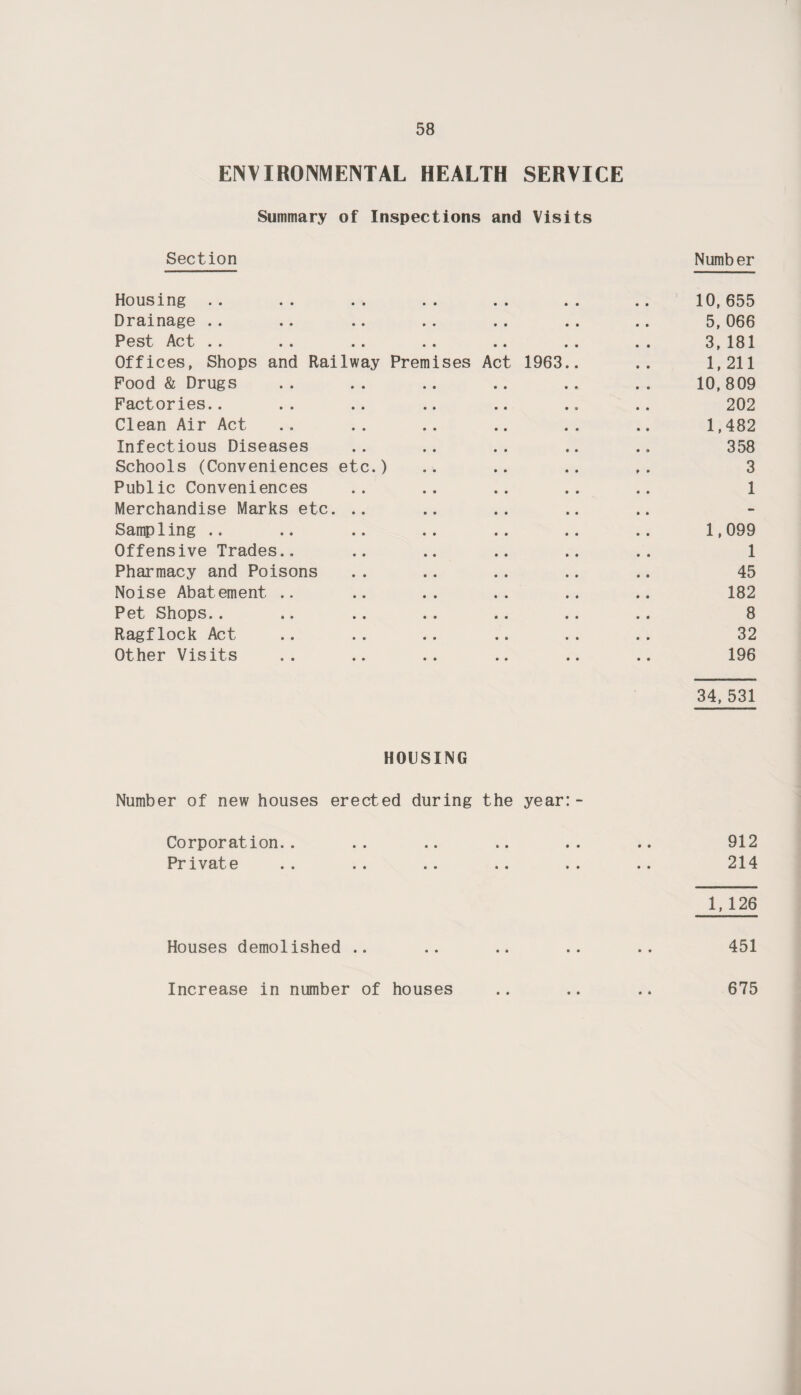 ENVIRONMENTAL HEALTH SERVICE Summary of Inspections and Visits Section Number Housing .. .. .. .. .. .. .. 10,655 Drainage .. .. .. .. .. .. .. 5,066 Pest Act .. .. .. .. .. .. .. 3,181 Offices, Shops and Railway Premises Act 1963.. .. 1,211 Food & Drugs .. .. .. .. .. .. 10,809 Factories.. .. .. .. .. ., .. 202 Clean Air Act .. .. .. .. .. .. 1,482 Infectious Diseases .. .. .. .. .. 358 Schools (Conveniences etc.) .. .. .. ,. 3 Public Conveniences .. .. .. .. .. 1 Merchandise Marks etc. .. Sampling .. .. .. .. .. .. .. 1,099 Offensive Trades.. .. .. .. .. .. 1 Pharmacy and Poisons .. .. .. .. .. 45 Noise Abatement .. .. .. .. .. .. 182 Pet Shops.. .. .. .. .. .. .. 8 Ragflock Act .. .. .. .. .. .. 32 Other Visits .. .. .. .. .. .. 196 34, 531 HOUSING Number of new houses erected during the year:- Corporation.. .. .. .. .. .. 912 Private .. .. .. .. .. .. 214 1, 126 Houses demolished .. .. .. .. .. 451 Increase in number of houses .. .. .. 675