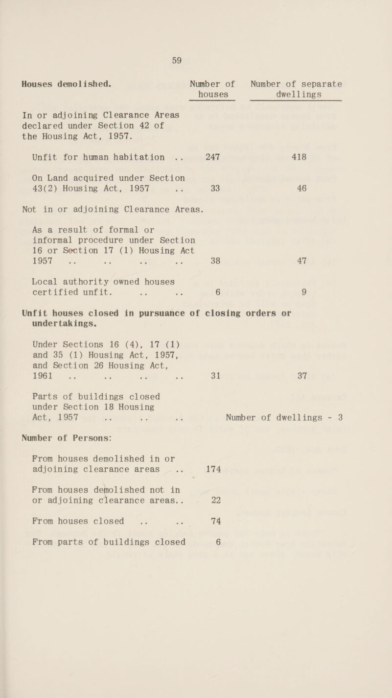 Houses demolished. Number of Number of separate houses dwellings In or adjoining Clearance Areas declared under Section 42 of the Housing Act, 1957. Unfit for human habitation .. 247 418 On Land acquired under Section 43(2) Housing Act, 1957 ..33 46 Not in or adjoining Clearance Areas. As a result of formal or informal procedure under Section 16 or Section 17 (1) Housing Act 1957 .. .. .. . . 38 47 Local authority owned houses certified unfit. .... 6 9 Unfit houses closed in pursuance of closing orders or undertakings. Under Sections 16 (4), 17 (1) and 35 (1) Housing Act, 1957, and Section 26 Housing Act, 1961 .. .. .. .. 31 37 Parts of buildings closed under Section 18 Housing Act, 1957 .. .. .. Number of dwellings - 3 Number of Persons: From houses demolished in or adjoining clearance areas 174 From houses demolished or adjoining clearance not in areas.. 22 From houses closed • • 74 Prom parts of buildings closed 6