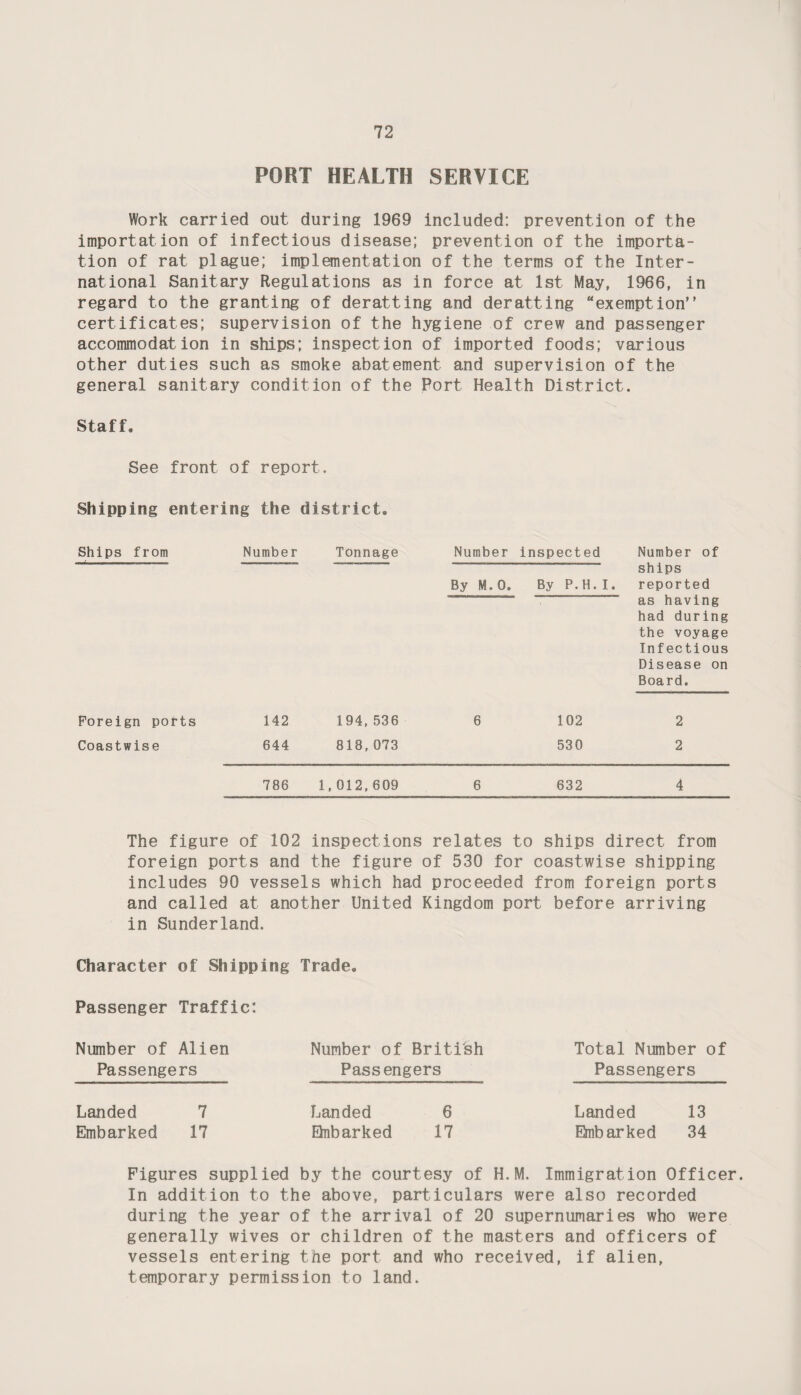 PORT HEALTH SERVICE Work carried out during 1969 included: prevention of the importation of infectious disease; prevention of the importa¬ tion of rat plague; implementation of the terms of the Inter¬ national Sanitary Regulations as in force at 1st May, 1966, in regard to the granting of deratting and deratting “exemption” certificates; supervision of the hygiene of crew and passenger accommodation in ships; inspection of imported foods; various other duties such as smoke abatement and supervision of the general sanitary condition of the Port Health District. Staff. See front of report. Shipping entering the district. Ships from Number Tonnage Number inspected By M. 0. By P.H. I. Foreign ports 142 194,536 6 102 Coastwise 644 818,073 530 Number of ships reported as having had during the voyage Infectious Disease on Board. 2 2 786 1,012,609 6 632 4 The figure of 102 inspections relates to ships direct from foreign ports and the figure of 530 for coastwise shipping includes 90 vessels which had proceeded from foreign ports and called at another United Kingdom port before arriving in Sunderland. Character of Shipping Trade. Passenger Traffic: Number of Alien Passengers Landed 7 Embarked 17 Number of British Passengers Landed 6 Bnbarked 17 Total Number of Passengers Landed 13 Embarked 34 Figures supplied by the courtesy of H.M. Immigration Officer. In addition to the above, particulars were also recorded during the year of the arrival of 20 supernumaries who were generally wives or children of the masters and officers of vessels entering the port and who received, if alien, temporary permission to land.