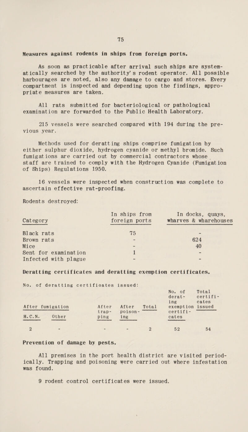 Measures against rodents in ships from foreign ports. As soon as practicable after arrival such ships are system¬ atically searched by the authority’s rodent operator. All possible harbourages are noted, also any damage to cargo and stores. Every compartment is inspected and depending upon the findings, appro¬ priate measures are taken. All rats submitted for bacteriological or pathological examination are forwarded to the Public Health Laboratory. 215 vessels were searched compared with 194 during the pre¬ vious year. Methods used for deratting ships comprise fumigation by either sulphur dioxide, hydrogen cyanide or methyl bromide. Such fumigations are carried out by commercial contractors whose staff are trained to comply with the Hydrogen Cyanide (Fumigation of Ships) Regulations 1950. 16 vessels were inspected when construction was complete to ascertain effective rat-proofing. Rodents destroyed: In ships from In docks, quays, Category foreign ports wharves & wharehouses Black rats 75 Brown rats Mice Sent for examination 1 Infected with plague Deratting certificates and deratting exemption certificates. 624 40 No. of deratting certificates issued: After fumigation H.C.N. Other After After Total trap- poison- Ping ing No. of Total derat- certifi- ing cates exemption issued certifi- cat es 2 2 52 54 Prevention of damage by pests. All premises in the port health district are visited period¬ ically. Trapping and poisoning were carried out where infestation was found. 9 rodent control certificates were issued.