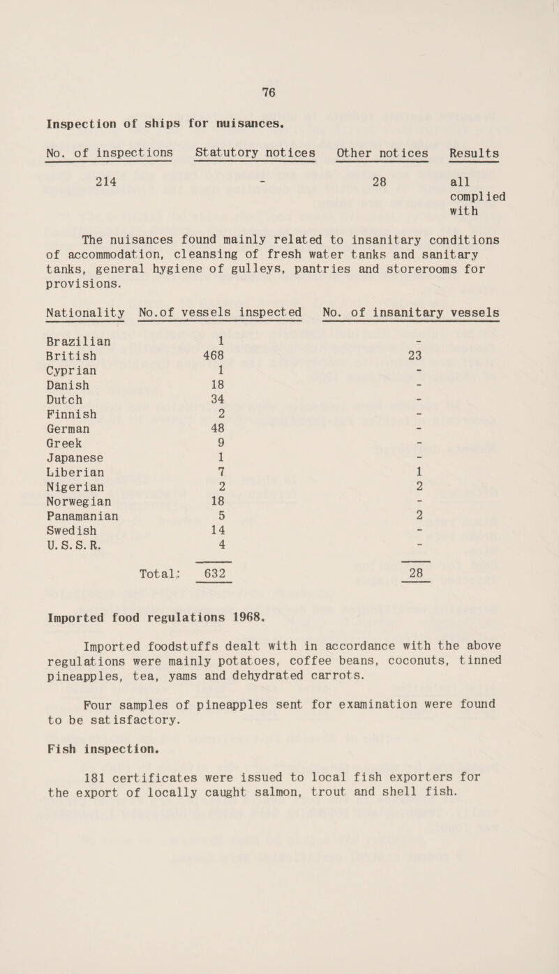 Inspection of ships for nuisances. No. of inspections Statutory notices Other notices Results 214 28 all complied with The nuisances found mainly related to insanitary conditions of accommodation, cleansing of fresh water tanks and sanitary tanks, general hygiene of gulleys, pantries and storerooms for provisions. Nationality No.of vessels inspected No. of insanitary vessels Brazilian British Cyprian Danish Dutch Finnish German Greek Japanese Liberian Nigerian Norwegian Panamanian Swedish U. S.S. R. 1 468 1 18 34 2 48 9 1 7. 2 18 5 14 4 Total,: 632 23 1 2 2 28 Imported food regulations 1968. Imported foodstuffs dealt with in accordance with the above regulations were mainly potatoes, coffee beans, coconuts, tinned pineapples, tea, yams and dehydrated carrots. Four samples of pineapples sent for examination were found to be satisfactory. Fish inspection. 181 certificates were issued to local fish exporters for the export of locally caught salmon, trout and shell fish.