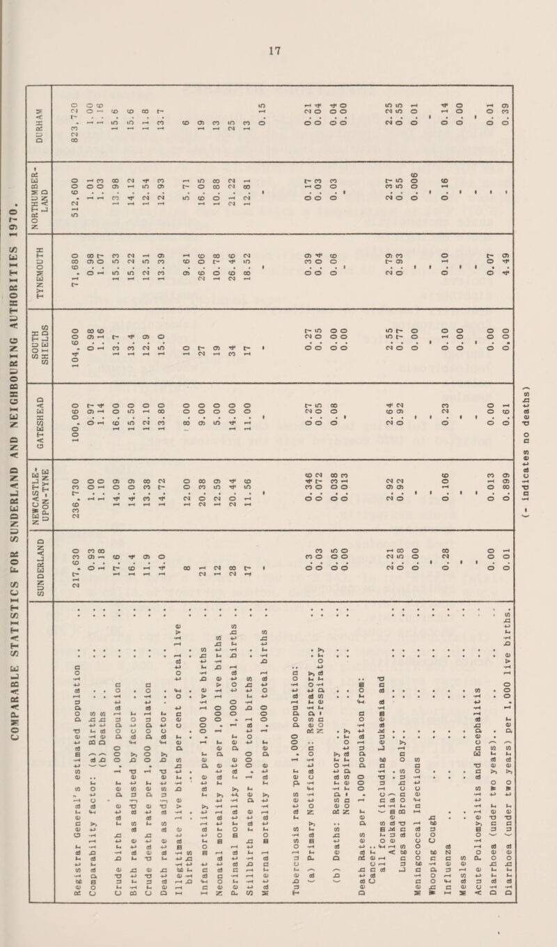 COMPARABLE STATISTICS FOR SUNDERLAND AND NEIGHBOURING AUTHORITIES 1970. < at Q O t' CO CM 00 O ^ O — CD 00 40 rH rH CM «-4 M o rr o o o »n ID CM lO • • o Tj< 4 o o o d C7S CO at Cx^ O ^ CO 00 <N CO 40 CO CM C- 00 CO t- lO CO O CO CQ o o o a> lO <T> r- o 00 CM 00 rH O o CO m O m-H S Q CO • « • 1 • • • 1 • • CO Tf CM CM 40 CO o CM o o o CM O o o a: < H J o: o z CM m CM f- o 00 t- CO CM O) X os X CM O) rf X <05 CO o t- <35 X CO CJ5 o 40 CM 40 CO CO o c~ T}< lO X o o 05 o o to 1 ■ • • 9 • • f 1 • 1 1 • • • O 40 40 CM CO d X o X X o o o CM o o o U z H CM CM W X Q H J O W O >-i W X OT X • • • « * • * • « 1 • • o ^ n X X X o t- X c- • o o o o CM o o o o o o 1-4 1—4 X rH X r-< a < O C- rf* o o o o o o o o o t- X X X X o 1-^ u X 05 o 40 rH X o o o o o X o o X X X o X X O 1 • • • 1 « * t • f f « • w * o »-< X 40 X CO X X X Tj< 1-4 o o o X o o o o Cd o »—4 1^ <rH H < a M r-i o o o <35 05 X X o X C35 X X X n* t- X X X r~l X X X O t-H O O X o CO X 40 X o o o Oi a> t- f • • • • • • * ^ *—4 Tj< X Tj< X o X O 1-4 o o o o X o 236 CM X rH CO o X <35 tH a> o X • * o o a z < X u Q z X w o X X X X o t-4 X o X o ^4 X 0> *»n X cn o X o o o CM X o X o o X • • • • • • • I • 1 9 • • d t-H c- X X >-i X X c- * o o o o X o o o o o r*4 fH X -H X CM 0) > ca n x: CQ JO 4-> M X3 (A X! X3 (-4 X • ♦H . u • 0) Cd 4^ •rH aa o > c U X pH « • 4H •p4 o o •r4 cd pH 0 ►> cd pH •r^ ■U xs 0) CO cd o t. «-• • • •a •4-> c d > o X 4-3 «p4 O *•1 B 0 o Oj • * o • o • 4-4 • 05 *iH 4-3 4-3 o 4-3 CX • O cd CO • o 1—4 • • • • o • > pH 1-4 4-3 Od a 01 • Ih • o 9 •M 4-> • *pH o ♦pH fH U 05 <M od 4^3 • a oS Cd 4~i r—4 o o o 3 ♦pH Ui •pH •H pH o [/] 01 f—4 4-1 r-4 I-* a o o o o. O. I 0 B pH a XI X3 3 o 3 O d) o o » pH o o 01 a O 0 cd Ih C5. -«-> a -M o o « p^4 Od • a 05 o •pH Od X) 0) T3 •-> od O u o o • o pH 4H ^H X z • ►> 4-3 Jii o. • a 0) •»H 0) a o5 a cd u • ♦ (h o o • Ih 0 3 0 • •M X a 4h 4-4 <u IH 05 4-> Ih o « • o pH 0 >> o o o o. 05 O. 05 o 0 4-3 3 XI p-4 0 CO CO B X—^ s o ►> o >» l-l C5. o a • O ►> cd a 0 Cd Ih Ih od ^3 o X o X CO d) 05 o pH •pH Ih Ih o OD o w rt cd <4^ m * X3 a 05 4H o 05 ■0 o ♦H a a 0 T5 0) 0 CO T) 1-4 X) 4^ • -4-) Cd • 4-3 Ih Od 4-3 a •pH • CO o • « • 0 >> >> 0) , , <D 0) 4-i • CD Od 1-4 iH 0 o Cd 01 o XJ • 3 •H • • • Cd u u 4.) U -M ■M (h IH P- •p4 Ih 0) o 3 X 4-3 o o CO o o CO 05 CO X Od t»> (m 4h •pH Ih o pH o o CO tB » a, 3 a 3 Ih l>> 4-^. 05 >, 01 ♦pH a • • o 0 0) •fH 4-3 4-3 o •F-) 3 •p4 a 4H 0) 4-3 CO 0 pH 0 Cd O 4-3 c3 od a> T3 0) •o > ►> •pH pH •H 4-3 o 0 O •pH •H Ih a •p4 Ih Ih u 4-4 4^ Cd 4^ cd •f4 • pH Od ID pH 0 z X z Ih B as HH • • pH 0 (D <D cd Od f—4 • •p^ Od 4-> 4-3 Od u 0 (D X3 • * 0 T3 T3 C >> to (m to pH 4H u cd 4-3 ►> • a CO Od •o pH X >. 0 0 0) od od a> cd o i-i Ih CO Ih 01 B 0 a) 3 a 3 0 a •r^ XI X 4J 4-> o B o •pH Od xs 01 IH 0 Od o o o 4-> 0) 05 3 IH B xs B CO B 4-3 0 o 0) V u •H l-i •fH K-i •M cd 4~> B o pH 4-3 o •pH Od -(H • • 9h pH CO o as pH 0 cd <x) X od 0) Cd •fH CO B pH od pH pH Ih 05 Cd Ih < X o X N o 0 0) cd X (-1 XJ u 4-> xs cd 4-3 •p4 ed a a. Q at 0) pH 0 o 0 0 CO cu O o Im iH 4^ 4^ Od xs 0 u o pH 0 X •pH 0) a> XS X CO cd (U X (U XI X U c Cd c pH Ih Ih x: 0 0 0 a 3 ^4 0) Ih Ih •iH a T3 •o 4-» 0) •pH od c •p4 rH <D 0) Cd XS 4-3 Cd •pH o pH CO 4-3 Ih Ih bC a 3 u 3 Cd r—4 x> 4h o •p4 4-> X <a o a o 4H od 0 od Cd 0) o U •r^ a> fH c 0) <D 4-3 cd 3 0 (D XI 0 <D 0 •p4 •p4 X o o X O Q h-4 »—4 z a. X s H a X Sc l-H s < o Q indicates no deaths)