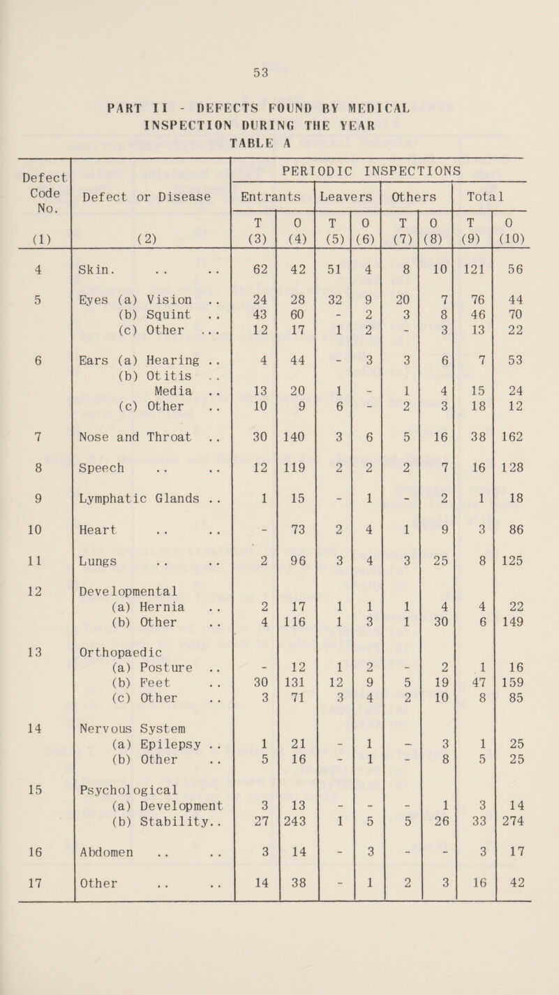 PART II - DEFECTS FOUND BY MEDICAL INSPECTION DURING THE YEAR TABLE A Defect PERIODIC INSPECTIONS Code No. Defect or Disease Entrants Leavers Others Tota 1 (1) (2) T (3) 0 (4) T (5) 0 (6) T (7) 0 (8) T (9) 0 (10) 4 Skin. 62 42 51 4 8 10 121 56 5 Eyes (a) Vision 24 28 32 9 20 7 76 44 (b) Squint 43 60 - 2 3 8 46 70 (c) Other 12 17 1 2 - 3 13 22 6 Ears (a) Hearing .. 4 44 « 3 3 6 7 53 (b) Otitis Media 13 20 1 1 4 15 24 (c) Other 10 9 6 - 2 3 18 12 7 Nose and Throat 30 140 3 6 5 16 38 162 8 Speech 12 119 2 2 2 7 16 128 9 Lymphatic Glands .. 1 15 - 1 - 2 1 18 10 Heart - 73 2 4 1 9 3 86 11 Lungs 2 96 3 4 3 25 8 125 12 Developmental (a) Hernia 2 17 1 1 1 4 4 22 (b) Other 4 116 1 3 1 30 6 149 13 Orthopaedic (a) Posture 12 1 2 2 1 16 (b) Feet 30 131 12 9 5 19 47 159 (c) Other 3 71 3 4 2 10 8 85 14 Nervous System (a) Epilepsy . . 1 21 1 3 1 25 (b) Other 5 16 - 1 - 8 5 25 15 Psychological (a) Development 3 13 1 3 14 (b) Stability.. 27 243 1 5 5 26 33 274 16 Abdomen 3 14 - 3 - - 3 17 17 Other 14 38 - 1 2 3 16 42