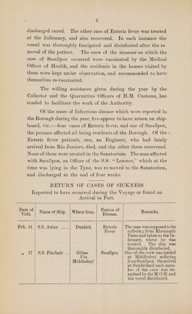 discharged cured. The other case of Enteric fever was treated at the Infirmary, and also recovered. In each instance the vessel was thoroughly fumigated and disinfected after the re¬ moval of the patient. The crew of the steamer on which the case of Smallpox occurred were vaccinated by the Medical Officer of Health, and the residents in the houses visited by them were kept under observation, and recommended to have themselves re-vaccinated. The willing assistance given during the year by the Collector and the Quarantine Officers of H.M. Customs, has tended to facilitate the work of the Authority. Of the cases of Infectious disease which were reported in the Borough during the year, five appear to have arisen on ship¬ board, viz.:—four cases of Enteric fever, and one of Smallpox, the persons affected all being residents of the Borough. Of the » Enteric fever patients, one, an Engineer, who had lately arrived from Bio Janiero, died, and the other three recovered. None of them were treated in the Sanatorium. The man affected with Smallpox, an Officer of the S.S. “ Lemnos,” which at the time was lying in the Tyne, was re-moved to the Sanatorium, and discharged at the end of four weeks. RETURN OF CASES OF SICKNESS Reported to have occurred during the Voyage or found on Arrival in Port. Date of Visit. Name of Ship. Where from. Nature of Disease. Remarks. Feb. 11 S.S. Anine . Dunkirk Enteric F ever The man was supposed to be suffering from Rheumatic Pains and taken to the In¬ firmary, where he was treated. The ship was thoroughly disinfected. „ U S.S. Finchale ... Bilbao Via Middlesbro’ Smallpox One of the crew was landed at Middlesbro’ suffering from Smallpox. On arrival at Sunderland each mem¬ ber of the crew was ex¬ amined by the M.O.H.and the vessel disinfected.