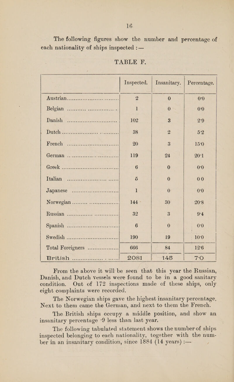 1G The following figures show the number and percentage of each nationality of ships inspected : — TABLE F. Inspected. Insanitary. Percentage. Austrian. 2 0 o-o Belgian . . 1 0 o-o Danish . 102 3 2-9 Dutch. 38 2 5 2 French . 20 3 15-0 German .... 119 24 20 T Greek . 6 0 o-o Italian . 5 0 00 Japanese . 1 0 o-o Norwegian. 144 30 20-8 Russian . 32 3 9-4 Spanish . 6 0 o-o Swedish. 190 19 100 Total Foreigners . 666 84 12-6 “British . 2081 145 7-0 From the above it will be seen that this year the Russian, Danish, and Dutch vessels were found to be in a good sanitary condition. Out of 172 inspections made of these ships, only eight complaints were recorded. The Norwegian ships gave the highest insanitary percentage. Next to them came the German, and next to them the French. The British ships occupy a middle position, and show an insanitary percentage '9 less than last year. The following tabulated statement shows the number of ships inspected belonging to each nationality, together with the num¬ ber in an insanitary condition, since 1884 (14 years) :—-