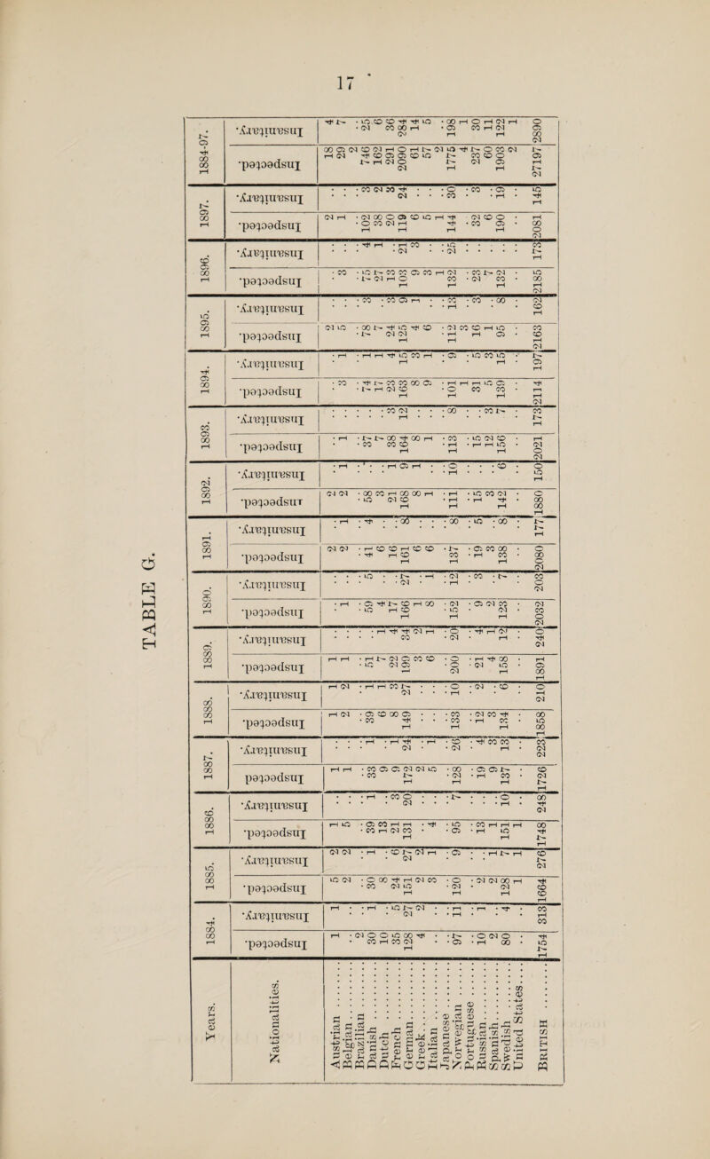 1884-97. — Hi *— • LO CO O H HUO •COHOHtNH O • CM CO 00 H *05 CO i—1 CM 05 CM T—1 rH CO CM •paxaadsux OOC5(NCO(MHOHNN^^i>OCON I— rH CM HCOCiO COtO *— CO CO O 05 NHINO U- <M 05 rH <M rH rH 1 - CM 1897. • • • CO CM CO H • • • O -CO *05 • lO • • • CM * * • CO • • rH • Hi rH •paqaadsux CM rH -(MCOOOSCOiOHH (MOO • rH • O CO (M H Hi • CO 05* CO rH rH rH i—1 O CM 1896. •Xav^iu'Bsuj • • • Hi rH • rH CO • •‘■Q • • • • CO • • • • cm • • <m.r- rH •paxoadsux •CO -lOr-COCOCiCOHCM • CO U— CM • to • • 1- M H O CO • (M CO • 00 rH r—* rH r—1 CM 1895. — jJ.I'BXJUISSUJ • • -CO • CO 05 r-l • -CO -CO -CO • CM * • • • • • rH • • • CO rH •paxoadsux I CM tO • 00 N H ‘O O • CM CO O rH iO • CO • 1— (M CM • rH rH 05 • CO rH rH rH CM 1894. •Urexpiusux •rH ■ H H tJi to CO H -05 • tO CO *0 •' I— • • rH • rH • 05 rH •po^padsux •CO • Hi r— CO CO CO 05 -rHrHritOOC • Hi • • t- rH CM CO * O CO CO* r-i rH rH tH tH CM 1893. •A.rBqiu'esax .CO cm • • -co • -cor^ • CO rH •pa^oadsux •rH • N 00 H 00 H -CO ■ to CM CO • t-h • *CO COCO • H • H H tO • CM rH tH rH O CM 1892. •X.i'eqiu'Ksux • rH • * • • rH 05 rH • • O • • • CO • O • ... • • rH • • * *tO rH •pacpadsuT <M CM • 00 CO H CO 00 H -rH • to CO CM • O • tO CM CO • rH • rH rh • 00 rH rH rH 00 1891. •rH-Hi--C0---00-lCS-00- t— rH •pa^aadsiix CM CM • H CO CO H CO CO *1^ • 05 CO 00 • O • Hi rH CO CO • rH CO • 00 rH rH rH ^ CM • • • lO * • U— • *H • CM • CO • t— • CO 05 CO CO rH •A.n3X]U't;sux • • rH H* He CM rH • O • Hi rH oJ • O • * * * CO • CM rH Hi CM •paqaadstix rH tH • rH 1>- <M 05 CO CO • O • rH Hi GO • rH • to CM 05 • O -CM to • 05 »—l CM rH 00 rH CO* CO CO rH rH (M • iH rH CO P— • • • O • (M • CO • O . CM • • • rH • • «H •paxoadsui rH CM -05C00005 • • -CO • (M CO H • 00 •CO Hi • • • CO • rH CO* tO rH rH rH 00 rH 1887. •Xa'BXIii'ksiiI . . . r-H • H Hi -rH • O ■ Hi CO CO • CO • • • • CM • • CM • rH • CM CM pacpadsux rH rH • CO 05 05 CM CM tO -00 - 05 05 1:- • CO • CO • CM • rH CO • CM rH rH rH t— rH 1886. •^•nexiuiesux • • • rH • CO O • • • I>* • • • O • 00 * * * * CM • • • ... j—4 • rfi CM •pacpadsux H tO ■ 05 CO rH rH • Hi *tO • CO H H H 00 * CO rH (M CO * 05 • rH tO Hi rH rH i>- rH 1885. •Urexuresux CM CM * rH • CONd H -05 • • rH I'— rH CO • • <M ... x— CM •paxoadsux lO OS • C 00 -# H (M CO • O • !N N 00 H H< • SO OS lO • CM • CM co r-l rH iH CD H< CO CO rH •Xa,BxilI'BSUI rH • • i—1 • tO J—-CM • • rH • rr • T . CO • * * CM * * rH • • • rH CO •paxoadsux iH • Ol O O rO 00 H< • • i— • O CM O • Hi • CO rH CO CM • • OS • rH 00 • IO iH S'- Years. Nationalities. Austrian . Belgian. Brazilian. Danish . Dutch . French . German. Greek. Italian . Japanese . Norwegian . Portuguese. Russian. Spanish. Swedish . United States.... British .