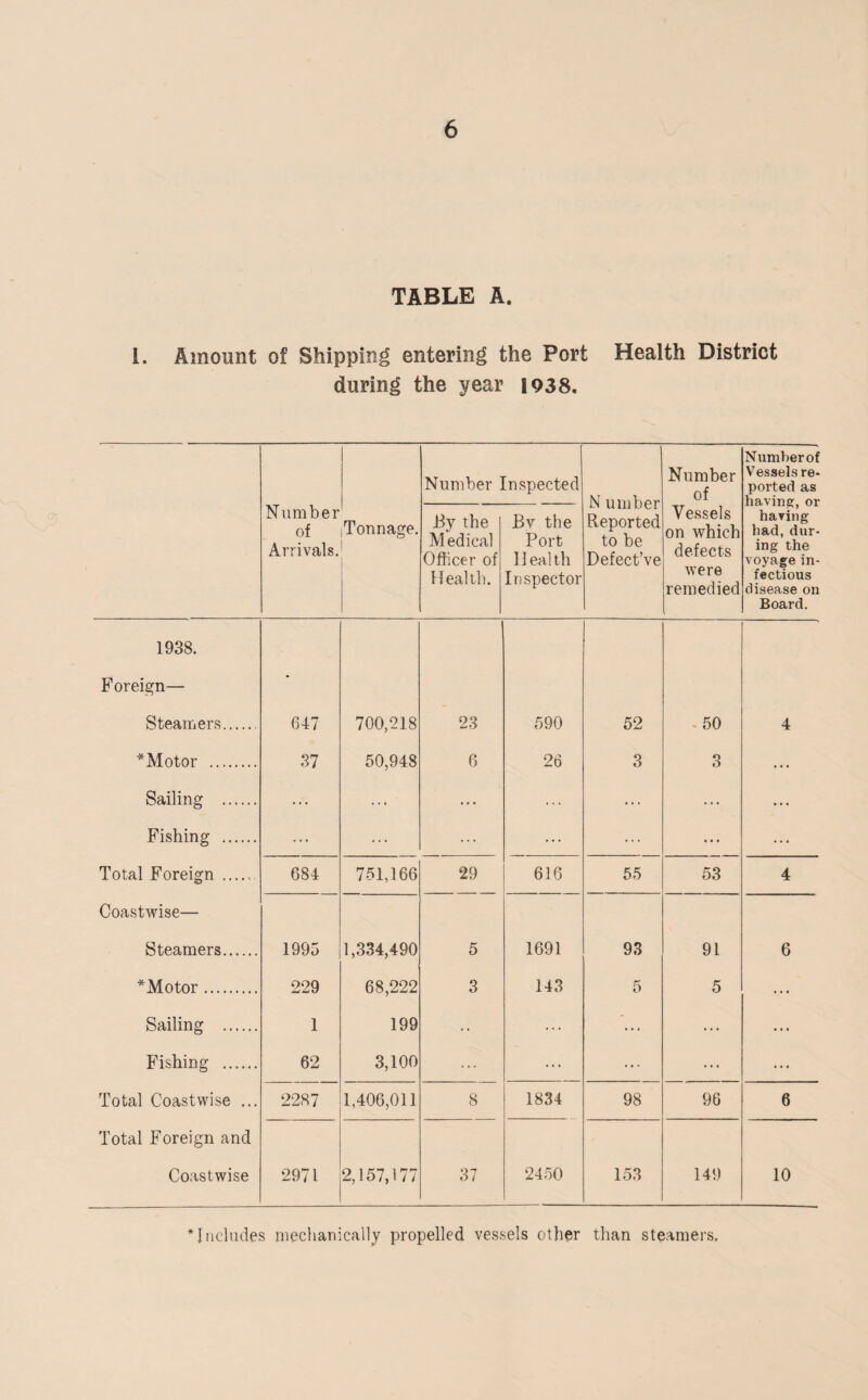 8 The Principal Trade of the Port for 1938 was:— IMPORTS. Timber . Pit Props . Iron and Steel. Iron Ore . Gram . Esparto Grass . Wood Pulp . Petroleum in bulk . Cement . Sundries . 18,102 loads. 62,040 ,, 2,943 tons. 54.318 .. 52,705 qrs, 23,007 tons. 5,646 ,, 79.332 ,, 35.460 „ 32,824 „ EXPORTS. Coal and Coke. .4,449.719 Pitch . . 16,325 Creosote Oil . . 5,302 Binder Twine . . 1,586 Machinery . . 12,211 Iron and Steel . . 5.601 Petroleum . . 26,108 Pit Props . . 5405 Paper . 367 Bottles and Glass. 52 tons. > y y y y y y y y y y y y y y y y y Timber and pit props are imported from U.S.A., Canada, Norway, Sweden, and Baltic ports. Iron and steel from Tyne, Tees, Germany, Holland and Belgium. Iron ore from Spanish and North African ports. Chalk, loam, cement, etc., from London and Belgian ports, Gram from the United States, Canadian, Australian, Baltic, Argentine and Black Sea ports. Esparto grass from North African ports. Wood pulp from Sweden, Norway and Finland. Petroleum from the United States, Mexico, Russia, Persia, London, Hull, and Grange¬ mouth. Cork from Portugal and Spain, also a regular weekly cargo service from Rotterdam and London. Coal and Coke are exported to Norway, Sweden, Denmark, Baltic ports, France, Holland, Belgium, Spain, Italy, Germany, Greece, Portugal, North African ports and River Plate, also to