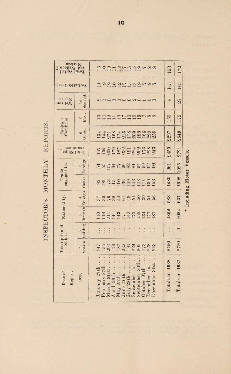 Cases of Infectious Sickness occurring on Vessels during the Voyage but disposed of prior to arrival. Disease. No. of during Passengers Cases 1938, Crew. No. of Vessels concerned. Average for past 5 years. Chicken Pox. ... ... ... • • • Continued Fever.. • • • ... • • • «• « Diphtheria. • • • ... • ♦ * ... Dysentery. ... 1 1 *6 Erysipelas. • • * ... • • • Malaria. 1 1 44 Measles. 1 1 •2 Pneumonia. 2 2 4 Relapsing Fever... ... • ♦ • • • • Scarlet Fever. Ml ... • • • •2 Smallpox. ... • • • •2 Tuberculosis. • • • •»* •4 Typhoid Fever. ... •« * • • • •6 Typhus Fever. ... 1 1 •2 Total. ... 6 6 7-2 PNEUMONIA. “ IVALO ” S.S., from Skaleftoe—London. Arrived 6th January. ..Master reported leaving seaman in hospital at Greenwich. “ Ascania ” S.S., from Kotka—Yarmouth. Arrived 22nd April. Master reported leaving deck boy in hospital at Yarmouth.