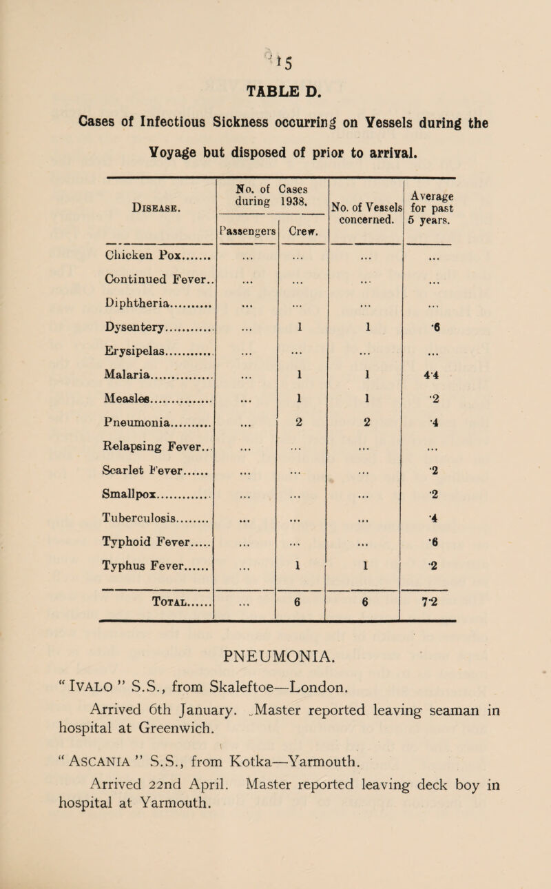 RATS DESTROYED DURING 1938. W© CO 'l m M © CQ > H H O 03 -4-3 eS pq (-1 © r-1 a o JS 5q c o s-> pq t3 © s-. o o © pfl +3 o OQ .© a © ft GO T3 © fl • fH 3 aS X H © S3 a£ cS rS2 +3 £ © -*3 a © S3 S3 CD ID ID # • # <M r>» • * * <* 5 © 0 Jx Eh CP. CD 1 -*f Nil Total Yeai t' s • F—1 £5 55 Dec. ; m r-H ; ; Dec. '• O 0) • ; ; s 0 > O • o» . . . * TT CO 55 - © 00 . (M . . 4-P> O . ID • . 0 O & <u ID CO : ; ; „ ; CO 0 CO 4-3 ft © ; r- pH j l GO S3 GO O . .fl bo 3 0* ; : - ; ; © Si bib S3 ; CD : ; ; <3 ‘ ‘ * 03 <1 * fe p* 0 * * • TS fl c3 S3 ►*0 • • • CO © 3 F—< • • • . CD a • • • S CO * * * , X S3 (M • • • •-3 ►”5 pi C3 X3 May 10 0 • : | H & ©\ CO >» 03 S3 a May * Tti rH • • | April CD CM ; | ; • PQ H April • 0 CO ; ; J Mar. l l ; ; : •s CO ^4 O Mar. (M ; l O -O Q © fa=4 * * * • fl HH © • • * • - g • • • CM 3 • • • • • o3 r - I • * • * CM Ho 03 4-3 pq © ^2 3 n3 © T3 S-. O o © Oh 0 C3 © S3 M 0 cS S3 O s- © ’© © ft • FH 3 CS H 5 pq co H © S3 &c eS s -C 4-3 * fH £ T3 © ♦3 « ©