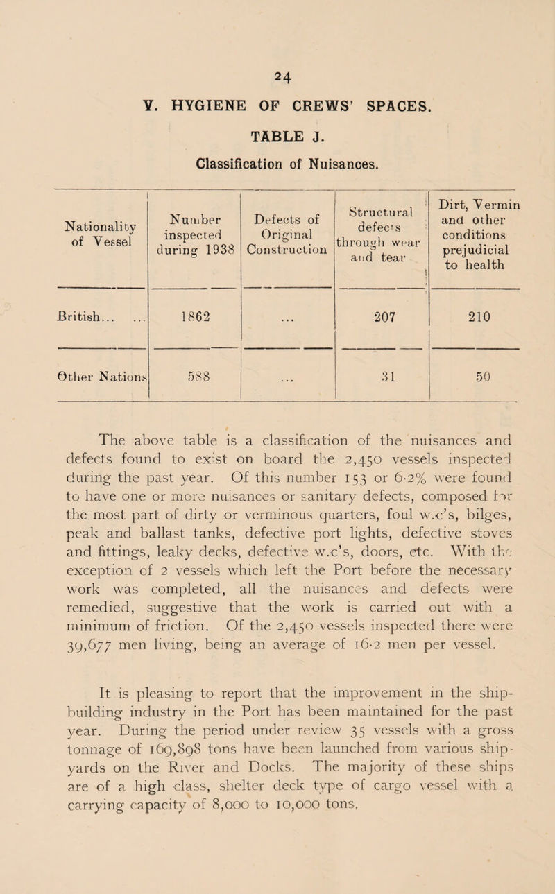 6 TABLE A. 1. Amount of Shipping entering the Port Health District during the year 1938. Number of Arrivals. Tonnage. Number Inspected N umber Reported to be Defect’ve Number of Vessels on which defects were remedied Number of Vessels re¬ ported as having, or having had, dur¬ ing the voyage in¬ fectious disease on Board. By the Medical Officer of Health. Bv the Port 11 eal th Inspector 1938. Foreign— * Steamers. 647 700,218 23 590 52 50 4 *Motor . 37 50,948 6 26 3 3 ... Sailing . ... ... ... ... ... ... ... Fishing . ... ... ... ... ... ... ... Total Foreign ..... 684 751,166 29 616 55 53 4 Coastwise— Steamers. 1995 1,334,490 5 1691 93 91 6 *Motor. 229 68,222 3 143 5 5 ... Sailing . 1 199 • • ... ... ... ... Fishing . 62 3,100 ... ... ... ... ... Total Coastwise ... 2287 1,406,011 8 1834 98 96 6 Total Foreign and Coastwise 2971 2,157,177 37 2450 153 149 10 * Includes mechanically propelled vessels other than steamers.