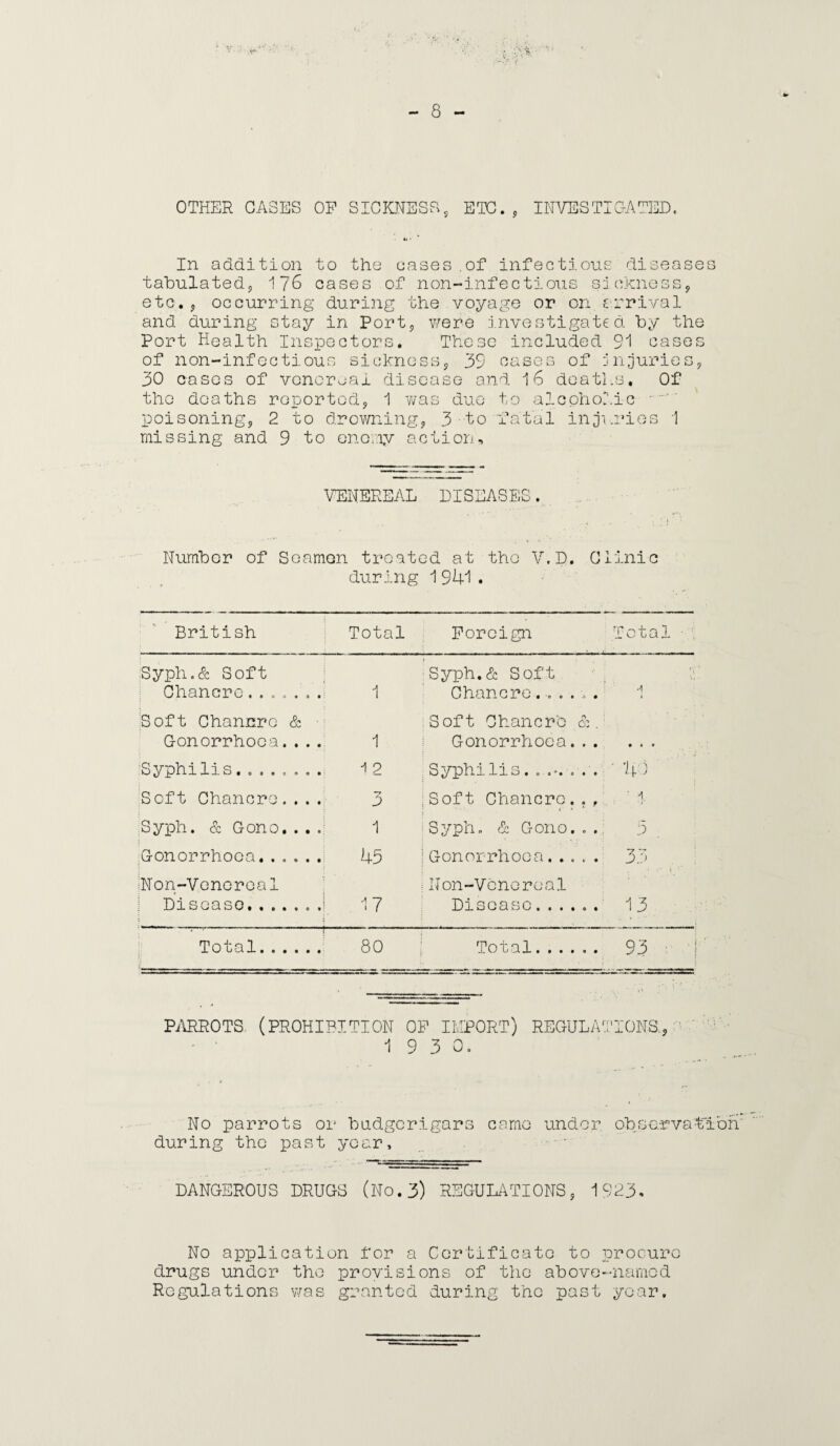 OTHER GASES OP SICKNESS, ETC. , INEZESTIGATED. In addition to the oases .of infectious diseases tabulated, 176 cases of non-infectious sickness, etc., occurring during the voyage or on. etrival and during stay in Port, were investigated by the Port Health Inspectors. These included 91 cases of non-infectious sickness, 39 cases of jnjuries, 30 cases of venereal disease and 16 deaths. Of the deaths reported, 1 was due to alcoholic poisoning, 2 to drowning, 3 to 'fatal injuries 1 missing and 9 to enemy action. VENEREAL DISEASES Number of Seamen treated at the V.D. Clinic during 1 941 . British Total Foreign Total ■ Syph.& Soft Syph.& Soft 4 Chancre....... 1 Chancre...... A Soft Chancre & • Gonorrhoea.... 1 Soft Chancre &. Gonorrhoea... • • « oyphilis.0 • -1 2 Syphilis. ...... • 4u Soft Chancre.... 3 ;Soft Chancre.., 1 * * ' A. Syph. & Gono. . . . 1 Syph. & Gono... 5 Gonorrhoea...... 45 jGonorrhoea. 33 Non-Venereal :Non-Venereal Disease.. . 17 Disease.. 13 • Total. 80 Total. 93 • ! PARROTS (PROHIBITION OP IMPORT) REGULATIONS., 1 9 3 0. No parrots or budgerigars came under observation' during the past year. DANGEROUS DRUGS (No.3) REGULATIONS, 1923. No application for a Certificate to procure drugs under the provisions of the above-named Regulations was granted during the past year.