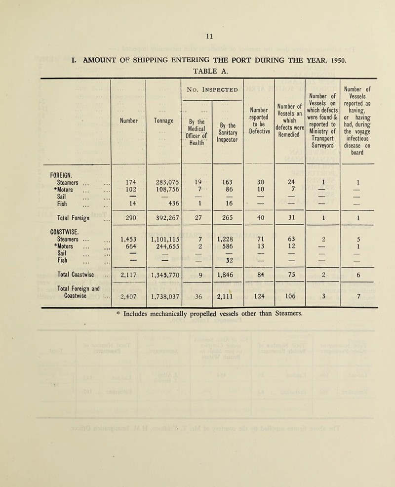 23 Malaria. “KENILWORTH CASTLE” M/V., from South African Ports—Marseilles—Algeciras—London. Arrived 23rd January, 1950. Master reported that one Steward received medical attention on board during voyage and also that the Chief Steward had been removed to Hospital at Dar-es-Salaam, 13th October, 1949; he rejoined vessel at Tanga, 10th November, 1949. Vessel boarded on arrival by Port Medical Officer. Malaria. “SANDOWN CASTLE” S/S., from Lindi—Aden—Port Sudan—Suez—London. Arrived 16th June, 1950. Master reported that 2nd Steward, J. Gladstone, aged 39 years, and Galley Boy, J. Withers, aged 18 years, had been removed to Hospital, London, 31st May, 1950. Chief Engineer, E. Greenheld, aged 40 years, had been removed to Hospital, Dar-es-Salaam, later rejoined vessel. Bosun, T. Francis, aged 41 years, removed to Hospital Dar-es-Salaam, later rejoined vessel. A.B., V. Stanton, aged 22 years, had been removed to Hospital, Lindi, later rejoined vessel. 1 D.B.S., who boarded vessel at Dar-es-Salaam, removed to Hospital, Mombasa, 23rd April, 1950, later rejoined vessel. It was reported that most of the ship’s complement had been treated on board for Malaria during the voyage. Malaria. “RITA” S/S., from Salerno—St. Louis—Fecamp. Arrived 29th June, 1950. Master reported that Cook, Jens Pederson, aged 40 years, native of Denmark, had been paid off at St. Louis, France, and from there had returned home to Denmark, Medical attention had also been given on board. Measles. “MULBERA” S/S., from Beira—Dar-es-Salaam—Marseilles—Plymouth. Arrived 22nd December, 1950. Notified by telegram from Plymouth Port Health Authority that two passengers; Teresa Barret, aged 3 years, and John Labb, aged 3 years, had been landed at Plymouth, removed to Hospital, 20th December, 1950. Vessel boarded on arrival by Port Medical Officer of Health. Death. “LODESTONE” S/S., from Odessa—Alexandria—Casablanca—Belfast. Arrived 8th November, 1950. Master reported that Donkeyman had died as a result of injuries inflicted by stabbing, etc., during dispute on board of vessel, 29th September, 1950. Body was landed at Alexandria, 30th September, 1950. Death. ‘KEYNES”S /S., from Southampton. Arrived 13th November, 1950. Master reported that 2nd Officer had died on board as result of fractured skull accidently received by falling from bridge of vessel whilst at sea. Body removed ashore at Deal. Death. “NATICINA” M/V., from Buenos-Aires—Trinidad—Dublin—Belfast. Arrived 25th November, 1950. Master reported that Wireless Officer, John William Stores, a^ed 25 years, of Glasgow, was presumed accidently drowned at sea, 7th August, 1950. Death. “RUBYSTONE” M/V., from Mackay—Aden—Suez—Dundee. Arrived 16th December, 1950. Master reported that previous Master of Vessel, E. J. Griffiths, aged 48 years, native of Wales, had died as result of Heart Failure on 4th June, 1949, while in South Australian Port.