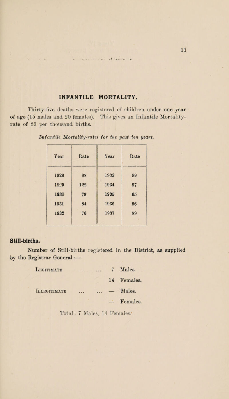 Sunderland Rural District. CAUSES OF, AND AGES AT DEATH DURING THE YEAR, 1937. Deaths in or belonging to the whole District at Subjoined Ages. Causes of Death. All Ages. Under 1 year. 1 and under 2. 2 and under 5. 5 and under 15. 15 and under 25. 25 and under 45. 45 and under 66. 65 and upwards. f Certified 262 29 7 6 5 6 30 61 118 AU Causes 4 1 Uncertified 31 6 2 1 1 4 5 3 9 Cerebro-Spinal Fever • • • • • • • • • • • • #• • Enteric Fever • ♦ • • • • •.. ... • • • Smallpox •. . • . • • • • .. • • it Measles 2 1 1 • • • • . # • • • Scarlet Fever 1 • • • 1 • • • • • • Whooping Cough Q W 1 i i • • • Diphtheria 1 • • • • • Influenza 2 • • • • • • i 1 Erysipelas • • • • • • • • . • • • • • • Phthisis (Pulmonary Tuber¬ culosis) 18 i 3 10 4 Tuberculous Meningitis 4 • t • 2 2 • • • • • • • • * Other Tuberculous Diseases.. 1 • • • • • • 1 • • • • • . Cancer, malignant disease... 34 • M ... 4 14 16 Rheumatic Fever • « • • • • • • • Meningitis . • • • • • • • • • • • • • • • • • > Organic Heart Disease 68 • • • i 1 3 13 50 Bronchitis . 18 6 3 • • • , 4 5 Pneumonia (all forms) 24 5 1 3 • • • 2 9 4 Other Diseases of Respira¬ tory Organs ...  ... 7 • • • • • • 1 1 2 1 2 Diarrhoea and Enteritis 3 3 • • • • • • • • • • • • Appendicitis and Typhlitis... 2 1 i •« • • • • • • • Cirrhosis of Liver Alcoholism Nephritis Bright’s Disease 19 ... 3 8 H Puerperal Pyrexia .. , Other accidents and diseases of Pregnancy and Parturition 2 • • • 2 Congenital Debility and Mal¬ formation, including Pre¬ mature Birth . 19 19 • • • Violent Deaths, excluding Suicide . 12 1 1 i 3 3 2 1 Suicide . 2 1 1 Other Defined Diseases 23 1 4 4 14 Venereal Disease . Pleurisy .. ... Encephalitis Lethargica Other Circulatory Diseases... 23 3 20 Cerebral Hcemorrhage, &c... 6 ... ... 6 Totals...