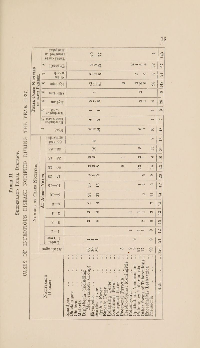 HOSPITAL ACCOMMODATION. The residents in the Sunderland Rural District can receive medical and surgical treatment at the following Infirmaries and Hospitals:— Fever Cases.—Sunderland Rural District Isolation Hospital. Smallpox.—Whiteleas. This is a Hospital for the treatment of this disease used conjointly by your district, and contains 40 beds. General Diseases, Urgent Oases and Accidents. / The Royal Infirmary, Newcastle-on-Tyne, 500 beds, and out-patient department. The Royal Infirmary, Sunderland, 292 beds, and out-patient department. The Children’s Hospital, Sunderland, 66 beds, and out-patient department. Monkwearmouth and Southwick Hospital, 12 O' beds and out-patient department. The Eye Infirmary, Sunderland, 33 beds, and out-patient department. Heatherdene Convalescent Home. The miners, who compose the greater part of the population a- your District, pay a weekly subscription to the above Infirmaries and Hospitals. Other residents, such as those working at the Ford Paper works and living at Hylton, likewise subscribe to the various Institutions. Sunderland Municipal Hospital receives medical and surgical cases. 437 beds. Durham County Mental Hospital, Sedgefield. The “ High Barnes Home,55 Sunderland, receives aged people from your District. The Mowbray Maternity Home receives midwifery cases by arrangement.