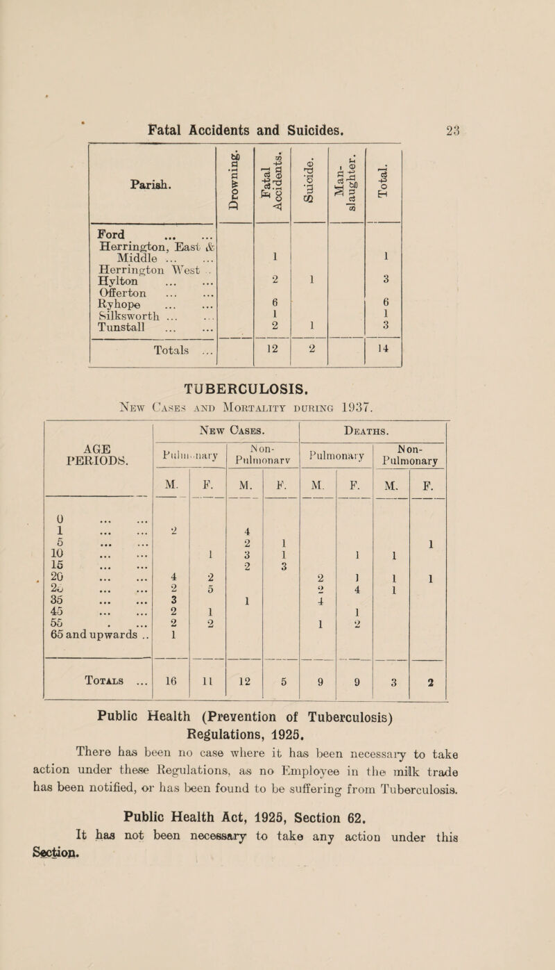 THE ANNUAL REPORT For the Year 1937, UPON THE Jlealth aijd Sanitary Coqditioq OF THE Sunderland Rural District. J. M. SHAW, M.B. Medical Officer of Health.