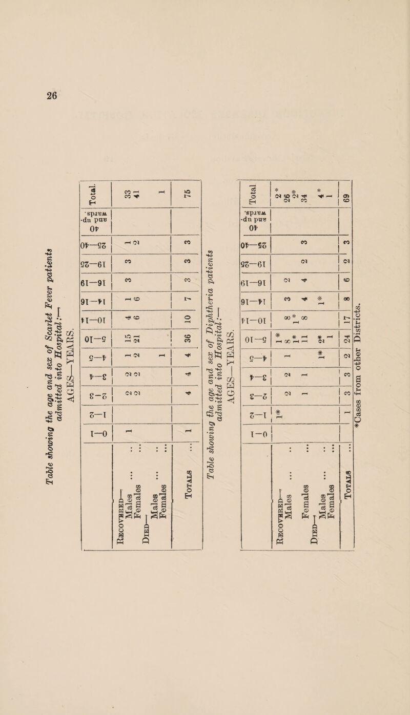 5 GENERAL STATISTICS. Division of the District. The Sunderland Rural District is> comprised of Eight Parishes, viz.:—F'ord, East and Middle Herrington, West Herrington, Hylton, Offerton, Ryhope, Silksworth and Tunstall. Area and Population. The Area of the District is 8,286 acres. The estimated population for the year 1937 is 25,932. Table A. Giving the Acreage, and the Estimated Population, mid-year, 1937. PARISH. Acreage. Estimated Population mid-year 1937. Ford 590 3087 East and Middle Herrington 1064 1220 West Herrington 398 140 Hylton . 2211 3077 Offerton. 956 289 Ryhope . 1131 10067 Silksworth 1297 1906 Tunstall . 639 6146 Whole District . 8286 25932