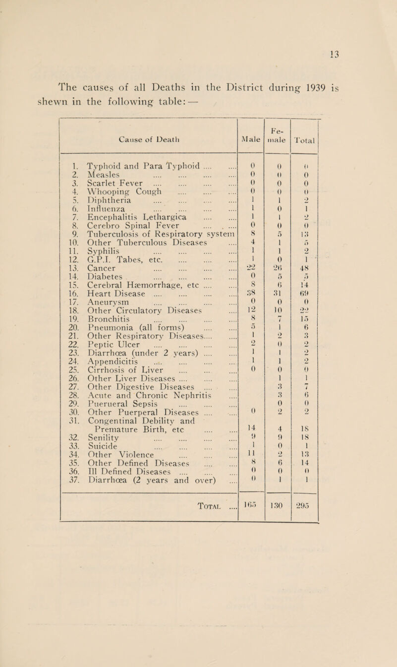 year. The figure per notification for the population as a whole is 2.07 per 1,000 as compared with a corresponding figure of 1.89 per 1,000 for England and Wales. It will thus be seen that the incidence of scarlatina in this district during the past year may be described as being average. No deaths occurred from the disease, which has been of a fairly mild type and very few cases of serious illness have been due to it. Many cases, admitted to hospital as scarlet fever, have been found to have no rash, or a very transient type of rash, and the only subjective symptoms have been a sore throat, with some degree of temperature. In my opinion, the fairest diagnosis of such cases would be simply to describe them as tonsillitis. The borderline between the clinical manifestation of the various types of streptoccal throat infections, however, is often so finely drawn, that it is often impossible to give a definite diagnosis in any individual case. Diphtheria. 66 cases of Diphtheria were notified as having occurred within the district, as compared with 70 cases during the preceeding year. This gives a figure of 2.7 notifications per thousand of the population, as compared with a corresponding figure of 1.14 per thousand for England and Wales. It would appear that the incidence of diphtheria is much higher in this district than in the rest of the country, but many of the cases notified and admitted to hospital as diphtheria, have, on investigation, proved to be cases of tonsillitis, the causal organism of which was found to be a streptococcus (in some instances, these cases of tonsillitis were severe, but the majority were fairly mild). The actual number of cases of the disease which occurred is therefore considerably below the number of notifications. The cases of diphtheria which were admitted to the hospital, in the main, were of a severe type, and two deaths occurred from the disease. There is at present no general scheme for immunisation against diphtheria in force within the district, but individual cases are immunised free of charge, upon application.