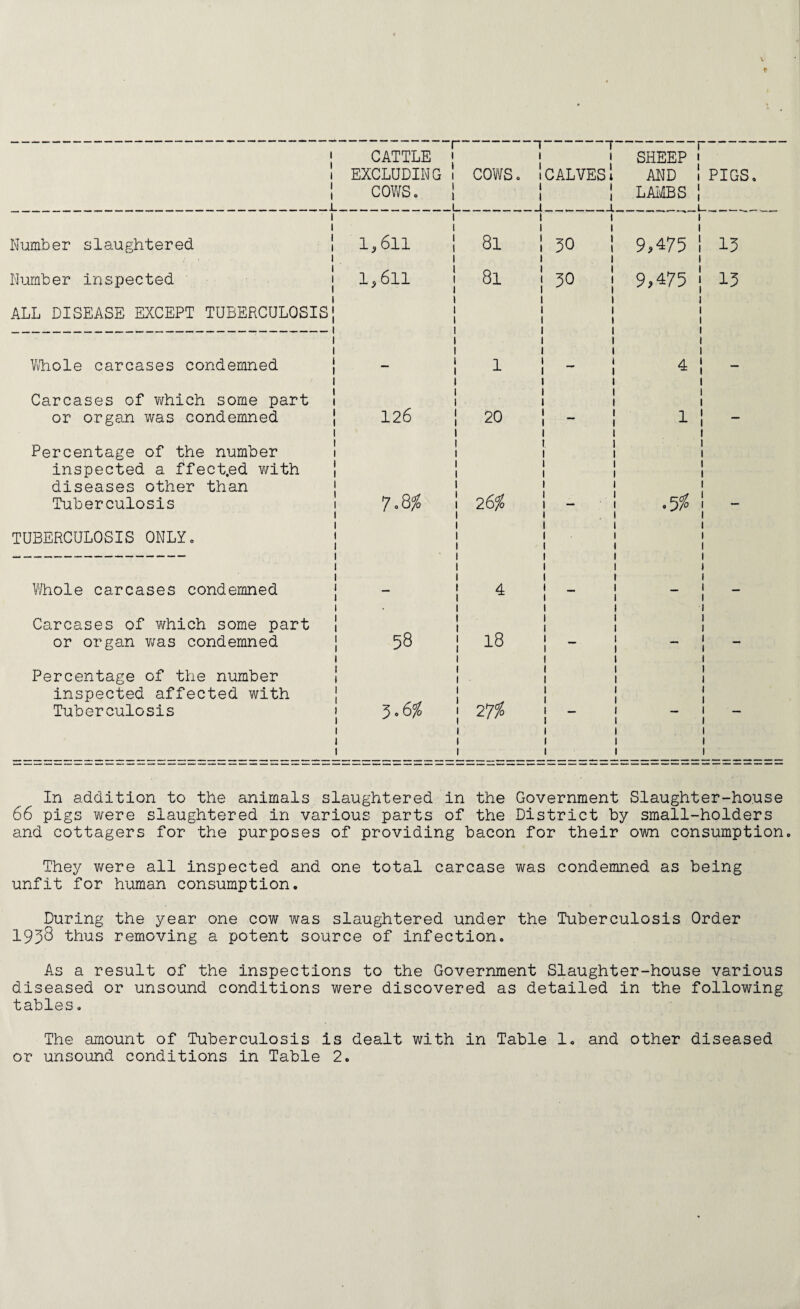 CATTLE EXCLUDING COWS. COWS i CALVES SHEEP AND LAMBS i- ! PIGS. Number slaughtered Number inspected ALL DISEASE EXCEPT TUBERCULOSIS Whole carcases condemned Carcases of which some part or organ was condemned Percentage of the number inspected a ffect.ed with diseases other than Tuberculosis TUBERCULOSIS ONLY. Whole carcases condemned Carcases of which some part or organ was condemned Percentage of the number inspected affected with Tuberculosis J— ! 1,611 1 1 1 1 1—1 1 CO 1 1 1 30 9,475 ! i 1,611 81 30 9,475 | — 1 — 4 | ! 126 20 - 1 | | 7.8% 26% — .5% | — 4 — — i 58 18 — - — 1 3.8% 27% — — 1 13 13 In addition to the animals slaughtered in the Government Slaughter-house 66 pigs were slaughtered in various parts of the District by small-holders and cottagers for the purposes of providing bacon for their own consumption. They were all inspected and one total carcase was condemned as being unfit for human consumption. During the year one cow was slaughtered under the Tuberculosis Order 1933 thus removing a potent source of infection. As a result of the inspections to the Government Slaughter-house various diseased or unsound conditions were discovered as detailed in the following tables. The amount of Tuberculosis is dealt with in Table 1. and other diseased or unsound conditions in Table 2.