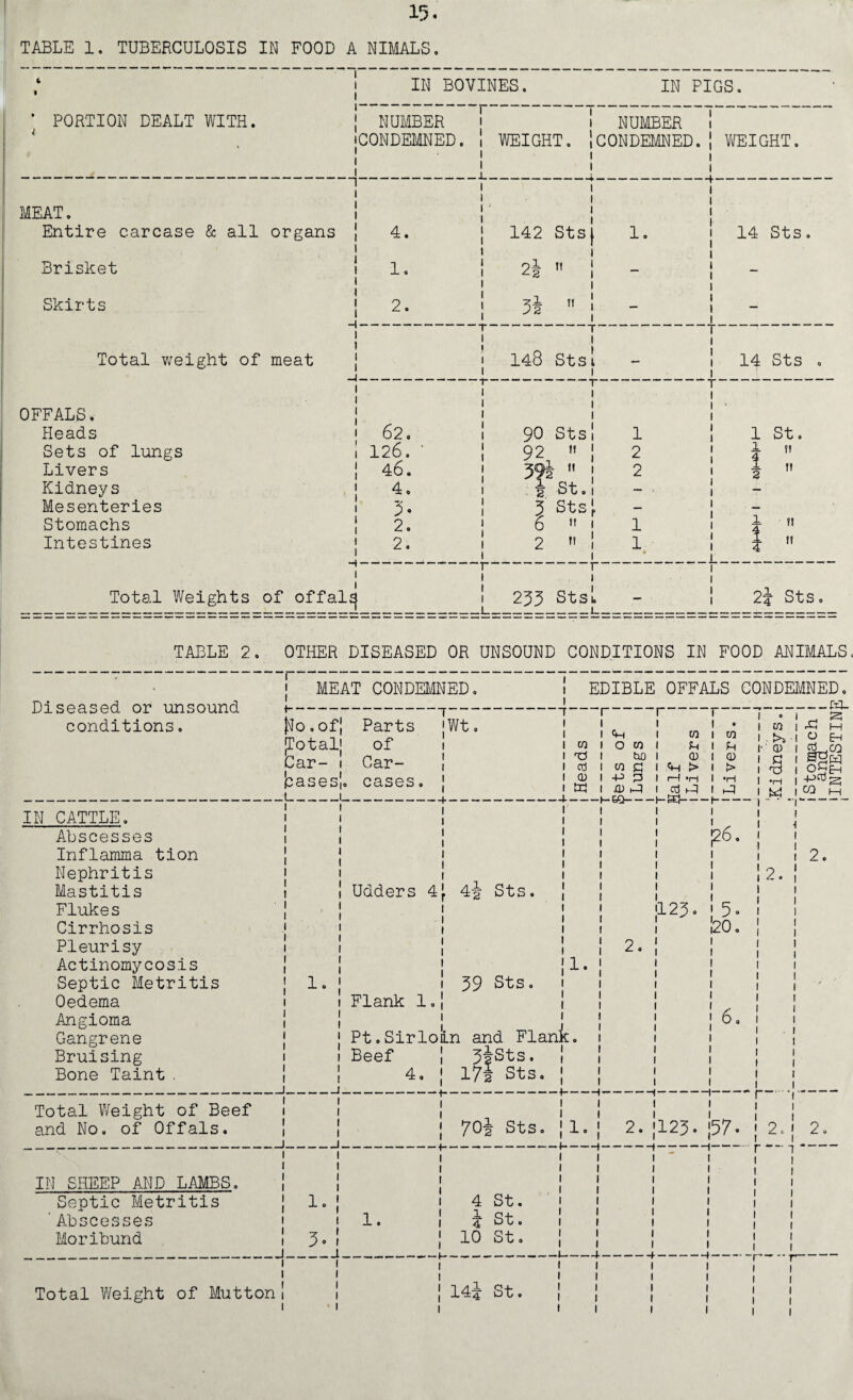 TABLE 1. TUBERCULOSIS IN FOOD A NIMALS. 4 • i i i IN BOVINES. IN PIGS. * PORTION DEALT WITH. t i r i NUMBER r i i i NUMBER i i {CONDEMNED. i i i i i i WEIGHT. [CONDEMNED.| i i j i WEIGHT. n i i i 1 MEAT. l \ 1 ■ t 1 i i t i i l Entire carcase & all organs l t i 4. i i 142 Sts j 1. i i i 14 Sts. Brisket i l t 1. i i i 2i i i — i i i — Skirts l i i 2. « i » 54 tt | i — i i i i — l i i — T i 1 i Total weight of meat i t i i f i i 148 Sts 1 i — t t i 14 Sts . i i T 1 i i OFFALS. i i i i i 1 1 i i Heads i 62. 1 1 90 sts! 1 i i 1 St. Sets of lungs 1 1 126. ' i i 92 n i i 2 1 1 1  I  Livers i i 46. i 59i tt t 2 t Kidneys i 4. 1 ! 1 2 st.l — .. i » — Mesenteries i 5 • i i 3 Sts 1 — 1 l — Stomachs i i 2. » 6 tt i 1 i t  i  Intestines t i 2. i i 2 ?! , 1 1 * i i I 1 r* i T— I 1 | Total Weights of offal^ t i i 235 stsL — t i 2\ Sts. TABLE 2 OTHER DISEASED OR UNSOUND CONDITIONS IN FOOD ANIMALS T Diseased or unsound conditions. i ~~-- tJo . of Total Car- MEAT CON DEIGNED T' pases i_ IN CATTLE, Abscesses Inflamma tion Nephritis Mastitis Flukes Cirrhosis Pleurisy Actinomycosis Septic Metritis Oedema Angioma Gangrene Bruising Bone Taint . Total Weight of Beef and No. of Offals. IN SHEEP AND LAMBS, Septic Metritis 'Abscesses Moribund .j Total Weight of Mutton 1 5 Parts of Car¬ cases Udders 4 . 4-g- Sts. Flank 1 Pt.Sirloi Beef 4, 1. Wt 39 Sts .n and FI ant 3iSts. I7i Sts. 7Oi Sts 4 St. ^ St. 10 St 14j St EDIBLE OFFALS CONDEMNED. ---«_ T' 1 » CO » CO CO 1 O CO l u 1 Ph 1 txO 1 CD 1 CD c6 1 W C 1 > 1 > CD 1 -p 3 1 (—1 1 •H tu t JD PI 1 Ctf PI 1 Pt — |— - 1. 2. 123 123 26 5 20 57 O CO 1 1 pj (—1 >> O Eh CD •§ t 1 t •M 1 w 1 CO (—| 2. 2. —