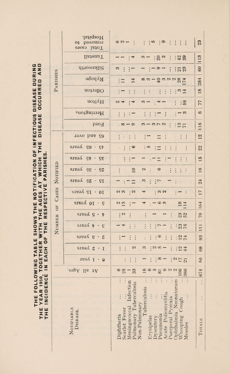 18 District in which situated. No. of existing Privies. In probable Clearance Areas, or Conversions otherwise not likely. Possible Con¬ versions Ryhope—• Ryhope Street .. 65 65 — Burdon Street 31 31 — Tunstall Street ... 48 48 — Cory Street 4 4 — Miscellaneous 6 5 1 Silksworth—> Farms Cottages ... 22 18 4 Village School 4 4 — Hall Lodge and Cottages 8 8 — Herrington— Silksworth Lane — — — Farms and Cottages 8 6 2 OFFERTON & COXGREEN- 11 Farms and Cottages 11 — Miscellaneous 10 10 — Hylton—• 23 Farms and Cottages 23 — Total 240 233 7 Complaints Received. During the year 1950, 806 complaints or requests were received and attended to relating to matters briefly sum¬ marised as follows:— Verminous and dirty premises ... ... 20 Choked drains ... ... ... ... 55 Water Supply (defective fittings) ... 2 Defective drains ... ... ... ... 4 Drain Tests ... ... ... ... 175 Defective waste pipes ... ... ... 1 Defective w.c.'s, privies, etc. ... ... 16 Defective dustbins ... ... ... 327 General housing defects ... ... ... 83 Overcrowding ... ... ... ... 2 Rat infestations ... ... ... ... 30 Offensive smells ... ... ... ... 18 Requests to remove refuse ... ... 6 Houses and bedding to disinfect ... 22 Offensive accumulations ... ... 1 Request to inspect food ... ... ... 33 Miscellaneous ... ... ... ... 11 Total ... 806