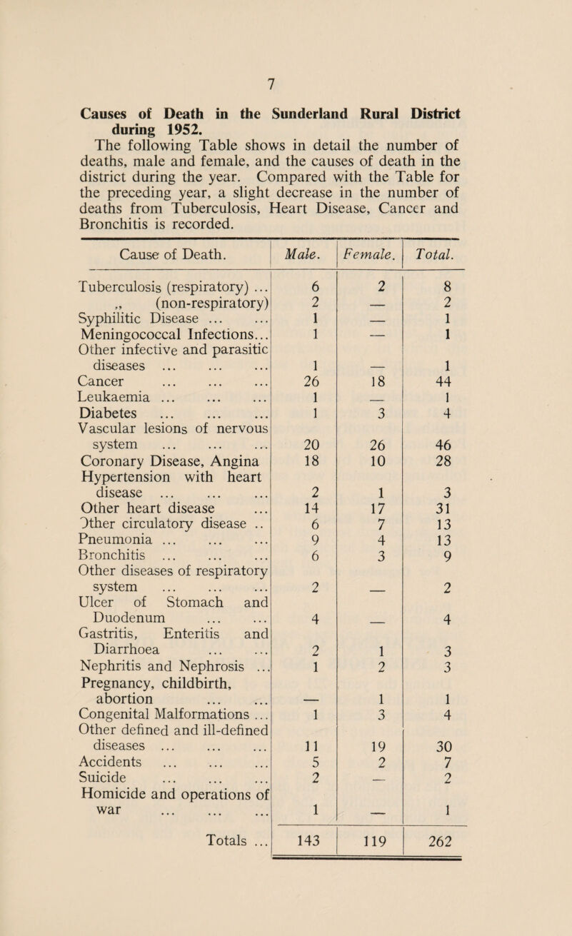 VITAL STATISTICS BIRTH-RATES, DEATH-RATES, ANALYSIS OF MORTALITY, MATERNAL MORTALITY AND CASE-RATES FOR CERTAIN INFECTIOUS DISEASES IN THE YEAR 1952. (Provisional figures based on Quarterly Returns.) England and Wales 160 County Boroughs and Great Towns (including London). 160 Smaller Towns (Resident Population 25,000 to 50,000 at 1951 Census) London Administrative County Births— Live Births 15.3 Rates per 1,000 16.9 Home Populat’n 15.5 17.8 Still Births . ( 0.35 0.43 0.36 0.34 ( 22.6(a) 24.6(a) 23.0(a) 19.2(a) Deaths— All Causes 11.3 12.1 11.2 12.6 Typhoid and Para¬ typhoid 0.00 0.00 0.00 _ Whooping Cough 0.00 0.00 0.00 0.00 Diphtheria 0.00 0.00 000 0.00 Tuberculosis ... 0.24 0-28 0.22 0.31 Influenza 0.04 0.04 0.04 0.05 Smallpox 0.00 — — —■ Acute poliomyelitis including polioence¬ phalitis). 0.01 0.01 0.00 0.01 Pneumonia 0.47 0-52 0.43 0.58 Notifications (Corrected) — Typhoid fevei ... 0.00 0.00 0.00 0.00 Paratyphoid fever 0.02 6.02 0.03 0.01 Meningococcal infection 0.03 003 0.03 0.02 Scarlet fever ... 1-53 1.75 1.58 1.56 Whooping Cough 2.61 2.74 2.57 1.66 Diphtheria 0.01 0.01 0.03 0.01 Erysipelas 0.14 0.15 0.12 0.14 Smallpox 000 0.00 — — Measles 8.86 10 T1 8*49 9.23 Pneumonia 0.72 0.80 0.62 0 57 Acute poliomyelitis (including polioence¬ phalitis)— Paralytic ... 0.06 0.06 0.06 0.06 Non-paralytic 0.03 0.03 0.02 0.03 Food poisoning 0.13 0.16 0.11 0.18 Puerperal fever and pyrexia 17.87(a) 23.94 (a) 10.22(a) 30.77(a) Deaths— All causes under 1 year of age 27.6(b) Rates per 1,0 31*2 00 Live Births. 25.8 23.8 Enteritis and diarrhoea under 2 years of age 1.1 1.3 0.5 0.7 (a) Per 1,000 Total (Live and Still) Births. (b) Per 1,000 Related Live Births.