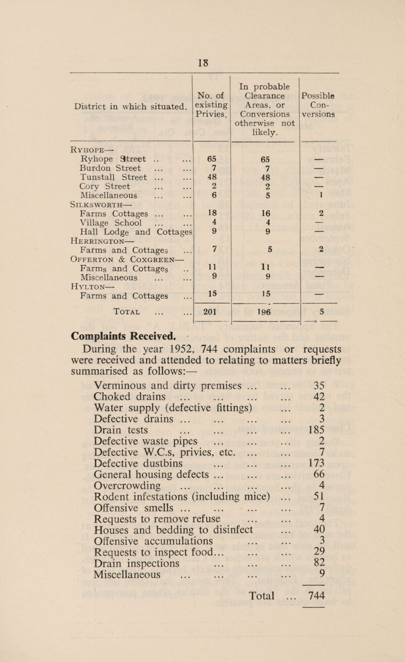 during the year 1952 is shown in the manner required each year by the Ministry of Health and produced here¬ with. • Cattle Exclu¬ ding Cows Cows Calves Sheep and Lambs Pigs Number killed if known ... 2,165 224 56 9,136 1185 Number inspected .. 2,165 224 56 9,136 1185 All Diseases Except Tuberculosis Whole carcases condemned 3 8 6 6 9 Carcases of which some part or organ was condemned 1,162 131 4 13 Percentage of the number inspected affected with diseases other than Tuberculosis. 53.8% 62% 1.7% .1% 1.85% Tuberculosis Whole carcases condemned 1 5 • • • 2 Carcases of which some part or organ was condemned 54 148 • • • 18 Percentage of the number inspected affected with Tuberculosis 2.5% 68.3% • • • • • • 1-68% As a result of the inspections at the Government Slaughter-house, various diseased or unsound conditions were discovered as detailed in the following tables. The amount of Tuberculosis is dealt with in TABLE 1, and other diseased conditions in TABLE 2. TABLE 1. TUBERCULOSIS IN FOOD ANIMALS In B ovines In 3igs Portion Dealt With. Number Con¬ demned Weight. Number Con¬ demned. Weight. Meat Stones Stones Entire c’case & all organs 6 233 2 25 Forequarters (Portions). 2 84 • • • Hindquarters 2 3 • • • Skirts 48 12 ... Udders 4 2 ... Briskets of Beef 2 4 ... Total Weight of Meat ... • • • 259£ ... 25 Offals Heads 66 Stones 132 18 Stones 18 Sets of Lungs ... 253 198 8 1 Livers 34 34 8 o Stomachs 8 20 • • • • • • Intestines 8 3 • • • • • • Mesenteries 8 8 • • • • Hearts 50 14 • • • • • • Total Weight of Offal ... ... 409 • • * 21