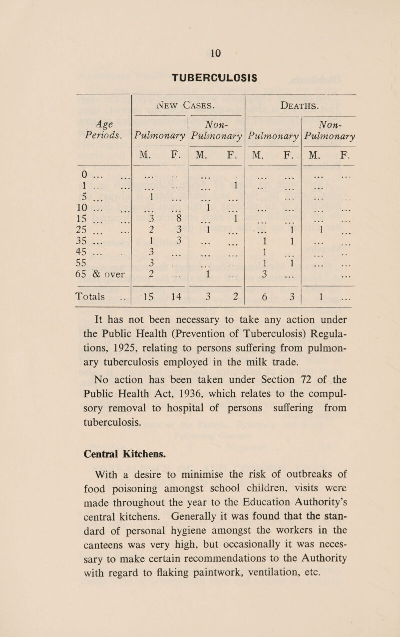 19 TABLE A-SUMMARY—SANITARY INSPECTOR’S ANNUAL REPORT. INSPECTIONS AND NOTICES SERVED 1953. cn a o : o . o £ u d <D O Cu V tn ,d a +» tuo d in d ■d tT1 O <u +J 4) rt tn in m O O £ cn <D O • r-H +J O £ d a> • rH X) <D 6 u <U 4) in +J HH d o CD <U rd -t-> a> Q cn bO d • rH dJ <D <P a o (h 0-i d to <u Housing—- Structural Defects 71 71 37 33 33 • • • Defective Food- store 1837 4 4 3 1 1 • • • Dampness ... ) 41 41 18 23 23 • • • Overcrowding 3 ... • • • -• - * * • • • Nuisances— Dirty or verminous premises ... 41 35 35 35 • • • Choked drains 407 401 401 399 2 2 ... Various 21 13 13 13 . . . • • • Offensive Accumulations ... 17 14 14 14 ... • • • Water Supply— Insufficient (defec¬ tive fittings) 3 2 2 1 1 1 • • • Unsatisfactory 1 1 1 1 . . . • • • Drainage— Insufficient 16 10 10 10 Defective 8 5 5 5 « . . • • • New drains testing, etc. New drains provided Sanitary Conveniences— Insufficient 180 6150 y 26 y 31 ds. of ds. of 21 4 in. dr 6in. dr 21 ain ain 18 3 3 • • • Insanitary ashpits, and dustbins 307 248 248 220 28 28 New W.C. basins ... 3 2 2 2 Shops and Stores ... 31 4 4 4 .... Dairies & Milkshops 8 1 1 1 ... • • • Slaughterhouses 408 20 20 20 ... • • • Offensive Trades ... 102 10 10 10 • • • • • • Fruit Store 2 • • • ... • • • • • • Food Manufacturing Premises ... 48 6 6 6 • • • Bakehouses 18 4 4 4 ... • • • Snack Bars 3 ... ... • • • • • • Rat Infestations ... 258 86 86 86 • • • • • • • • • Schools 1 ... ... • • • Factories 13 5 5 5 • • • Fried Fish Shops .. 31 6 6 6 I • • • Ice-crcam Premises 41 8 8 8 • • • ... • • • Piggeries 2 . . . • . - . • . • • • j ... • • • Wet Fish Shops ... 5 ... ' • • • • • • • ... • • • |2846 1018 1018 92« 91